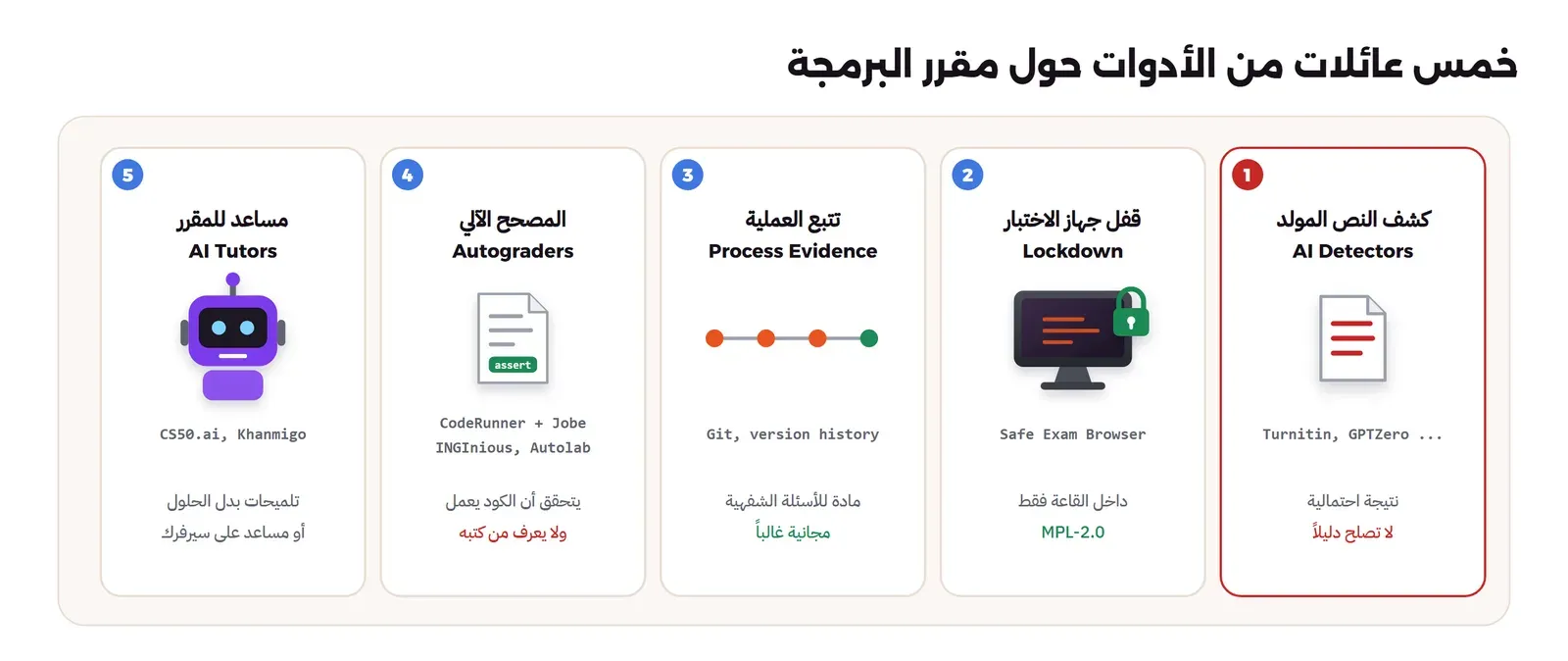 خمس بطاقات: كشف النص المولد مثل Turnitin وGPTZero ونتيجته احتمالية لا تصلح دليلاً، وقفل جهاز الاختبار مع Safe Exam Browser برخصة MPL-2.0 داخل القاعة، وتتبع العملية بسجل Git، والمصحح الآلي مثل CodeRunner مع Jobe وINGInious وAutolab الذي يتحقق أن الكود يعمل ولا يعرف من كتبه، ومساعد المقرر مثل CS50.ai وKhanmigo أو مساعد على سيرفرك