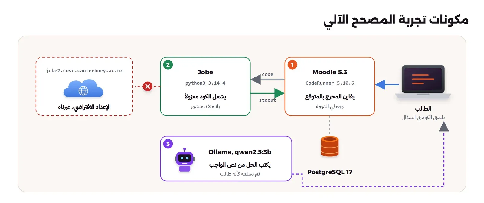 الطالب يكتب الكود في سؤال CodeRunner داخل Moodle، وMoodle يرسل الكود إلى سيرفر Jobe على الشبكة الداخلية، وJobe يشغله ويعيد المخرج، وCodeRunner يقارنه بالمتوقع ويعطي الدرجة، وفي الجهة الأخرى نموذج qwen2.5:3b عبر Ollama يكتب الحل من نص الواجب