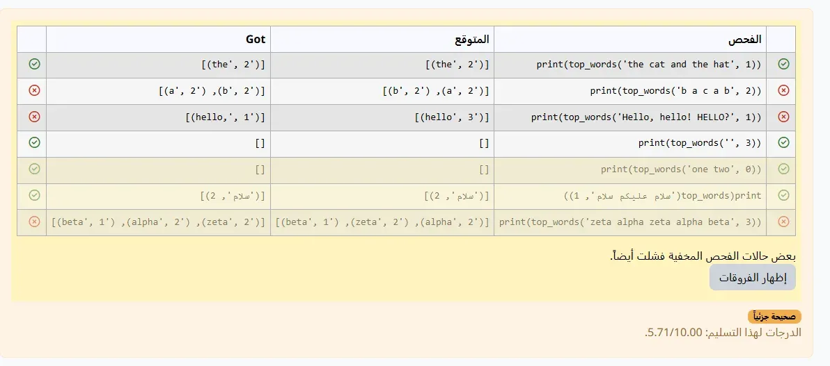 جدول نتائج CodeRunner لمحاولة الطالب: نجح أربعة اختبارات وفشل ثلاثة، هي الترتيب عند التساوي في b a c a b وعلامات الترقيم في Hello hello HELLO والترتيب في zeta alpha، والدرجة 5.71 من 10