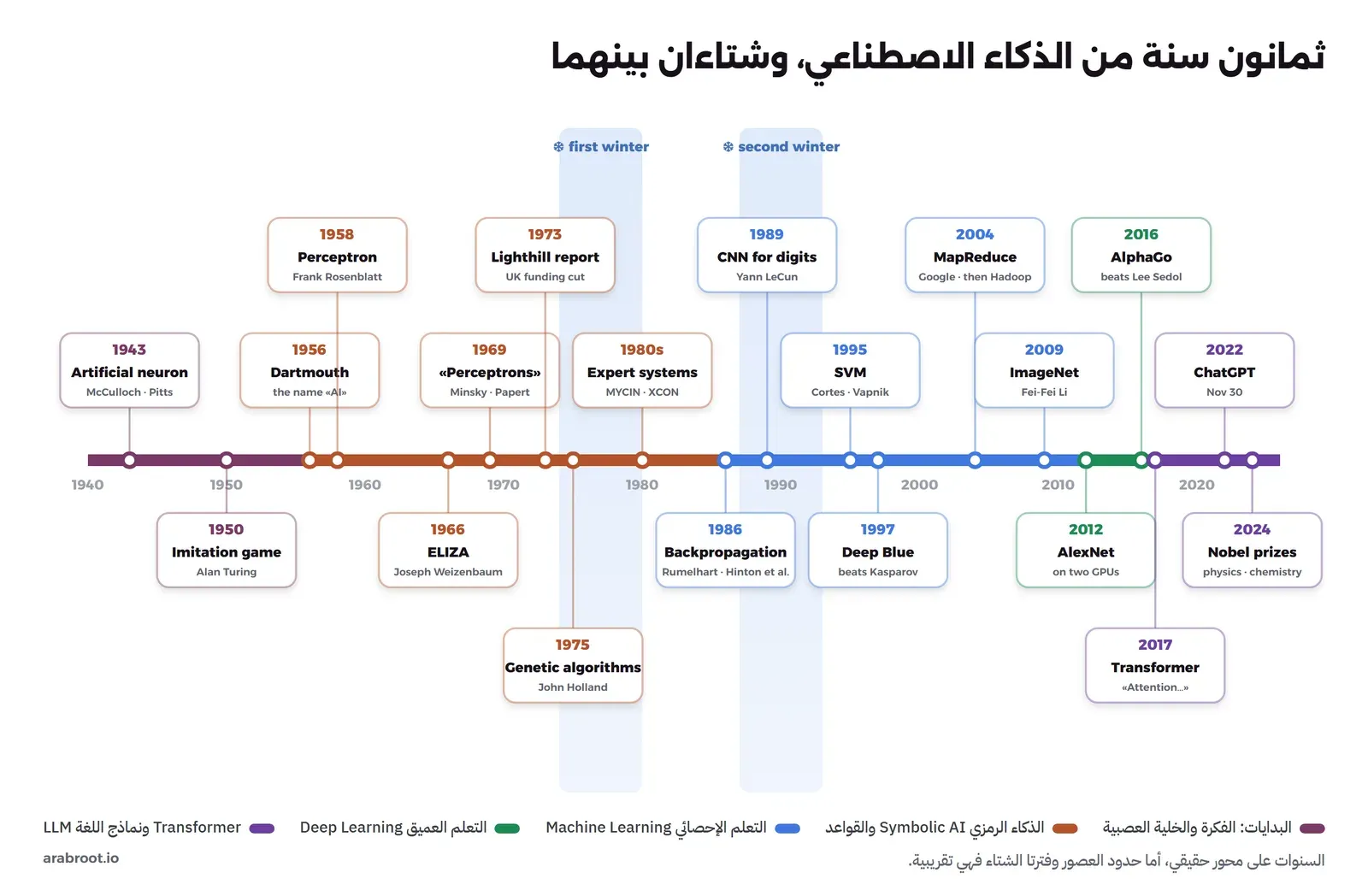 خط زمني مرسوم من 1940 إلى 2026 عليه عشرون محطة من الخلية العصبية الصناعية في 1943 وسؤال تورنغ في 1950 ومؤتمر Dartmouth في 1956 حتى ChatGPT في 2022 وجوائز Nobel في 2024، مع شريطين أزرقين للشتاء الأول في السبعينات والشتاء الثاني في أواخر الثمانينات، وألوان للعصور: البدايات والذكاء الرمزي والتعلم الإحصائي والتعلم العميق ونماذج اللغة