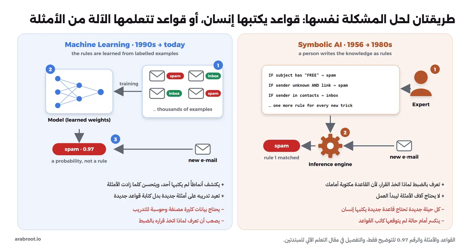 رسم من لوحتين: في اليمين الذكاء الرمزي حيث يكتب خبير قواعد IF THEN ويطبقها محرك استدلال على رسالة جديدة فيقرر أنها spam، وفي اليسار التعلم الآلي حيث تدخل آلاف الرسائل المصنفة إلى التدريب فيخرج نموذج بأوزان متعلمة يعطي الرسالة الجديدة احتمال spam بقيمة 0.97، وتحت كل لوحة نقاط القوة والضعف
