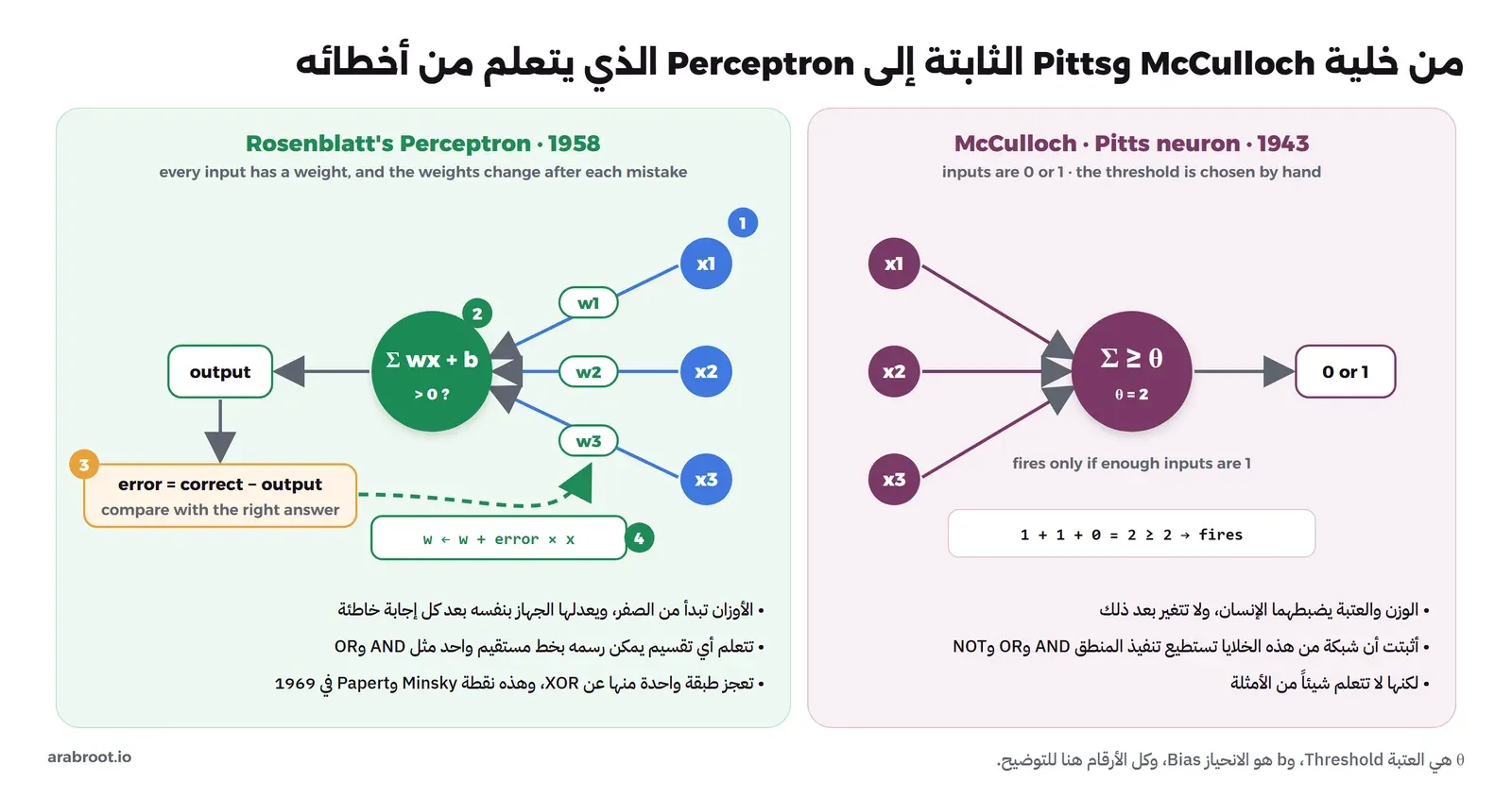 رسم من لوحتين: في اليمين خلية McCulloch وPitts لعام 1943 بثلاث مدخلات قيمها 0 أو 1 تدخل إلى دائرة تقارن مجموعها بعتبة ثابتة تساوي 2 فتخرج 0 أو 1، وفي اليسار Perceptron لعام 1958 بثلاث مدخلات لكل منها وزن w1 وw2 وw3 تدخل إلى مجموع موزون مع انحياز b ثم يقارن الناتج بالإجابة الصحيحة ويعود الخطأ ليعدل الأوزان بالقاعدة w تساوي w زائد الخطأ ضرب x