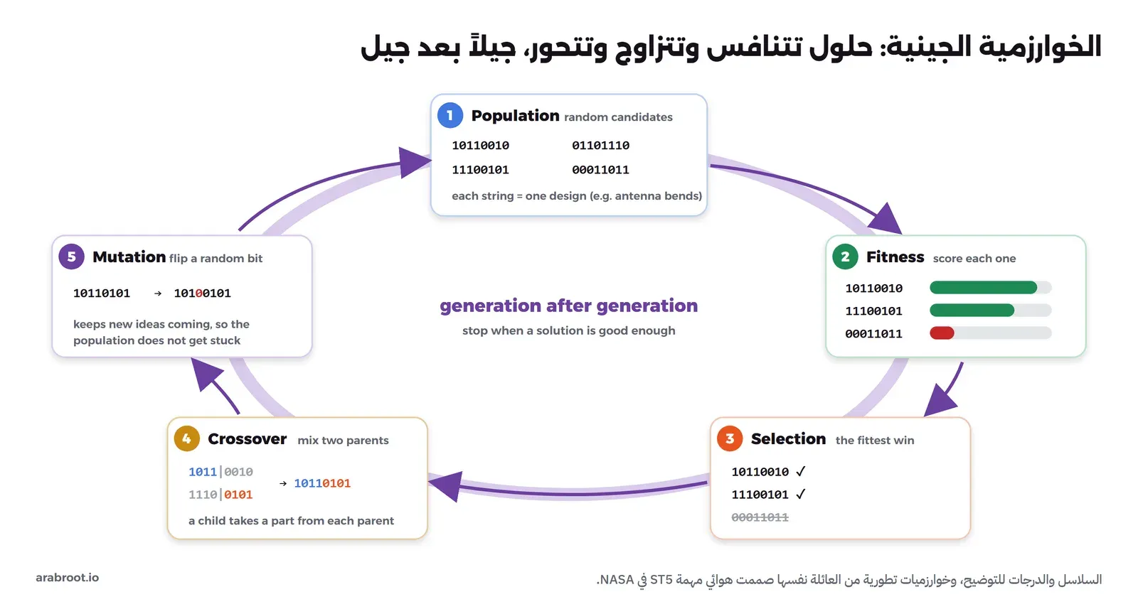 رسم لحلقة من خمس مراحل: Population مجموعة حلول عشوائية مكتوبة كسلاسل بتات، ثم Fitness تقييم كل حل بدرجة، ثم Selection اختيار الأفضل كآباء، ثم Crossover خلط جزء من كل أب لإنتاج ابن، ثم Mutation قلب بت عشوائي، ثم العودة إلى جيل جديد حتى يصبح الحل جيداً بما يكفي