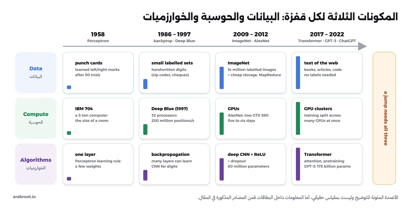 جدول مرسوم من ثلاثة صفوف هي البيانات والحوسبة والخوارزميات وأربعة أعمدة هي 1958 ومن 1986 إلى 1997 ومن 2009 إلى 2012 ومن 2017 إلى 2022، وفي كل خلية عمود ملون يكبر مع الزمن: من بطاقات مثقبة وحاسب IBM 704 وطبقة واحدة، إلى ImageNet ومعالجين رسوميين GTX 580 وشبكة فيها 60 مليون معامل، إلى نصوص الويب ومجموعات GPU وGPT-3 بمئة وخمسة وسبعين مليار معامل