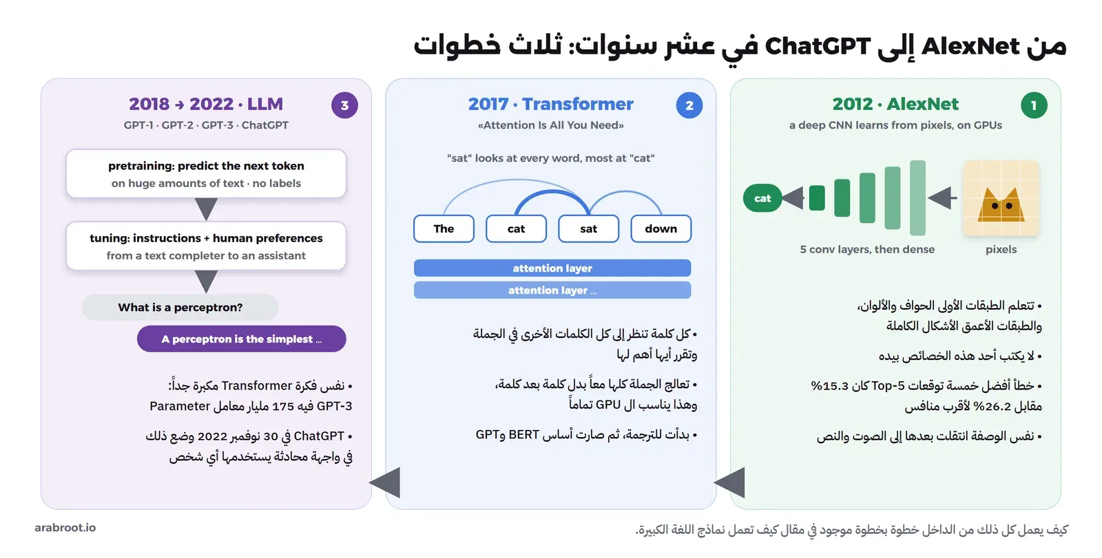 رسم من ثلاث لوحات: في 2012 شبكة AlexNet تأخذ بكسلات صورة قطة عبر طبقات التفافية فتخرج كلمة cat، وفي 2017 بنية Transformer حيث تنظر كلمة sat إلى كل كلمات الجملة The cat sat down وأكثر ما تنظر إلى cat ثم طبقات انتباه، وفي 2018 إلى 2022 التدريب المسبق على توقع التوكن التالي ثم الضبط بالتعليمات وتفضيلات البشر ثم محادثة يسأل فيها المستخدم What is a perceptron فيجيب المساعد