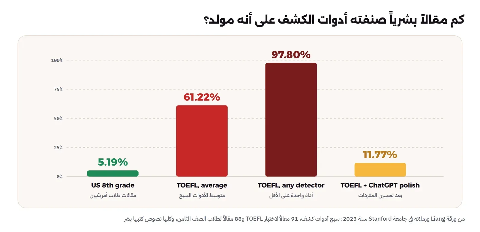 رسم أعمدة: متوسط نسبة تصنيف مقالات بشرية على أنها مولدة كان 5.19% لمقالات الطلاب الأمريكيين و61.22% لمقالات TOEFL، و97.80% من مقالات TOEFL علمتها أداة واحدة على الأقل، وبعد تحسين المفردات بالذكاء الاصطناعي نزلت النسبة إلى 11.77%