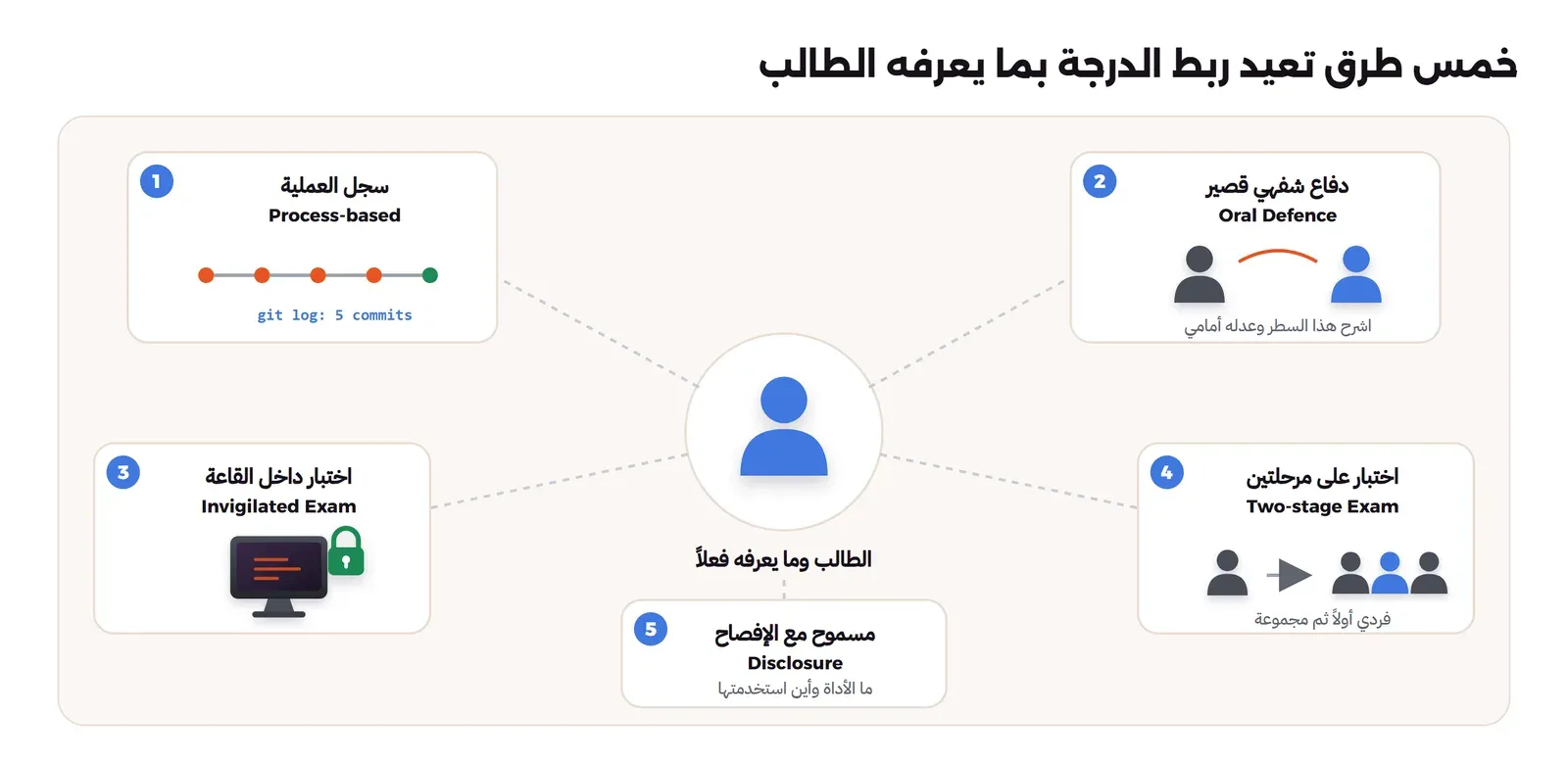 خمس طرق لإعادة تصميم التقييم حول طالب في المنتصف: سجل العملية بالمسودات وسجل Git، والدفاع الشفهي القصير عن الكود، والاختبار داخل القاعة، والاختبار على مرحلتين فردية ثم جماعية، والسماح بالذكاء الاصطناعي مع الإفصاح عن طريقة الاستخدام