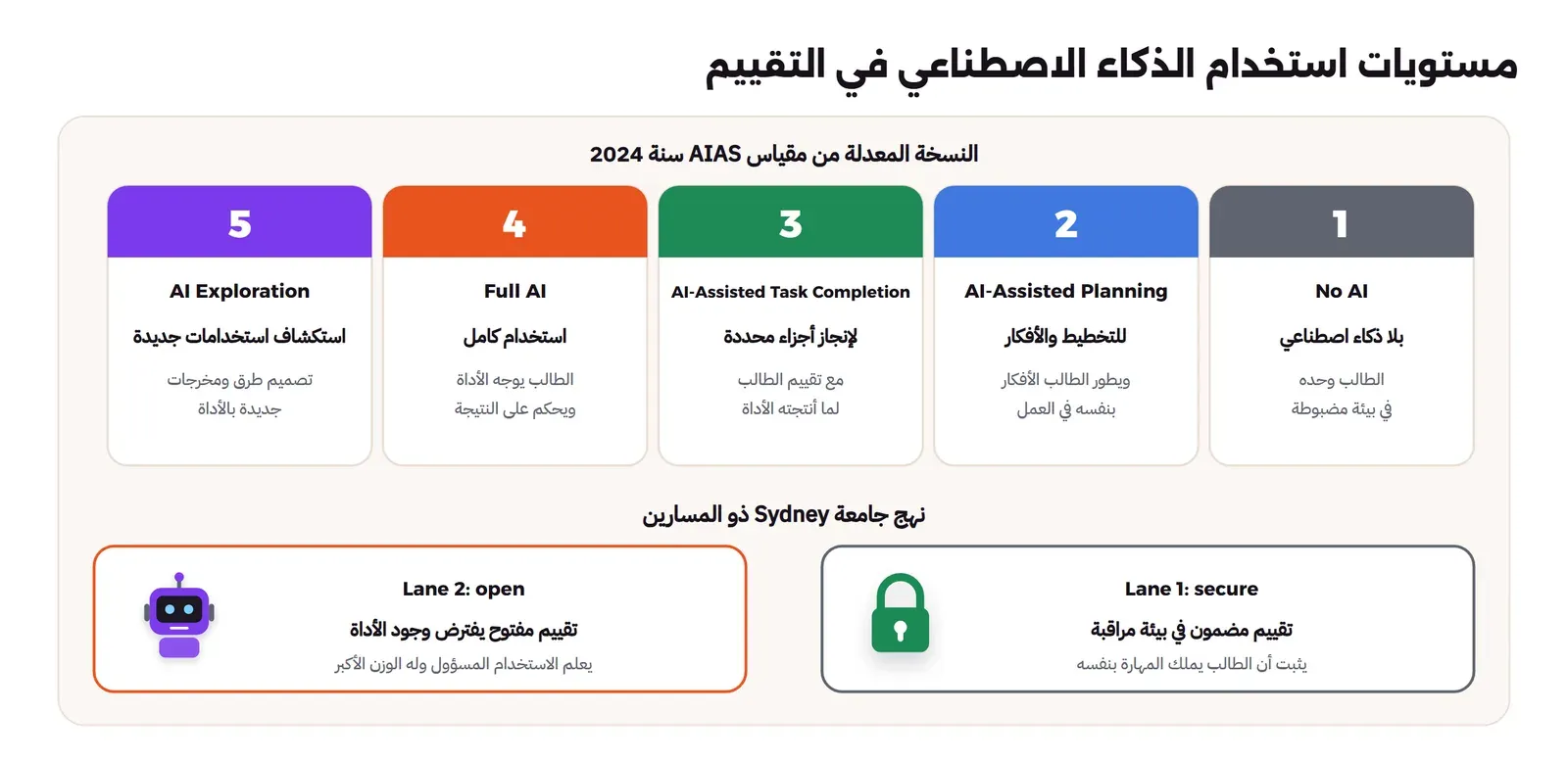خمسة مستويات في النسخة المعدلة من مقياس AIAS: المستوى الأول No AI بلا ذكاء اصطناعي، والثاني AI-Assisted Planning للتخطيط فقط، والثالث AI-Assisted Task Completion لإنجاز أجزاء مع تقييم الطالب، والرابع Full AI، والخامس AI Exploration لاستكشاف استخدامات جديدة، وتحتها مساران من جامعة Sydney: مسار مضمون داخل القاعة ومسار مفتوح
