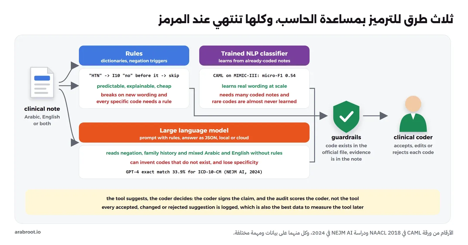 الملاحظة الطبية تدخل في ثلاث طرق: القواعد Rules بقواميس وكلمات نفي، ومثالها HTN إلى I10 مع تجاهلها إذا سبقتها no، ونقاط قوتها أنها متوقعة وقابلة للتفسير ورخيصة، ونقاط ضعفها أنها تنكسر مع الصياغات الجديدة وكل رمز دقيق يحتاج قاعدة. والمصنف المدرب Trained NLP classifier يتعلم من ملاحظات مرمزة سابقاً، ومثاله CAML على MIMIC-III بمقياس micro-F1 0.54، ويتعلم الصياغات الحقيقية ولكنه يحتاج ملاحظات مرمزة كثيرة والرموز النادرة لا يتعلمها تقريباً. ونموذج اللغة الكبير يقرأ النفي وتاريخ العائلة والعربية مع الإنجليزية دون قواعد ولكنه قد يخترع رموزاً غير موجودة، ومثاله GPT-4 بمطابقة تامة 33.9% لرموز ICD-10-CM. والثلاث تنتهي في حواجز Guardrails تتحقق من وجود الرمز في الملف الرسمي ومن وجود الدليل في الملاحظة، ثم المرمز الذي يقبل أو يعدل أو يرفض