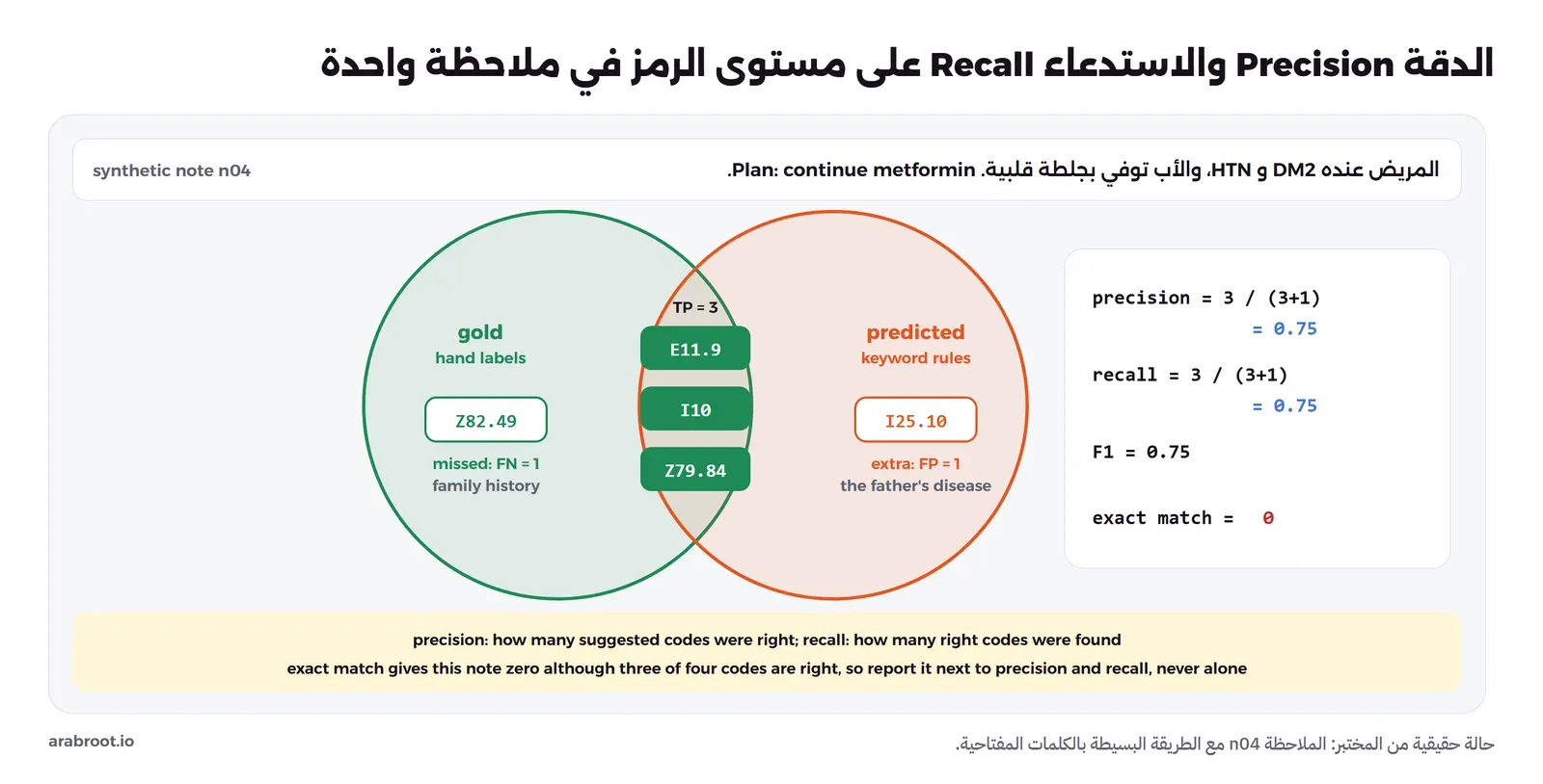 الملاحظة الاصطناعية n04: المريض عنده DM2 وHTN والأب توفي بجلطة قلبية ويستمر على metformin. دائرة الإجابة الصحيحة فيها E11.9 وI10 وZ79.84 وZ82.49 تاريخ عائلي، ودائرة اقتراح القواعد البسيطة فيها E11.9 وI10 وZ79.84 وI25.10 مرض الأب. التقاطع ثلاثة رموز صحيحة TP يساوي 3، والناقص Z82.49 أي FN يساوي 1، والزائد I25.10 أي FP يساوي 1، فالدقة 0.75 والاستدعاء 0.75 وF1 0.75، والمطابقة التامة صفر