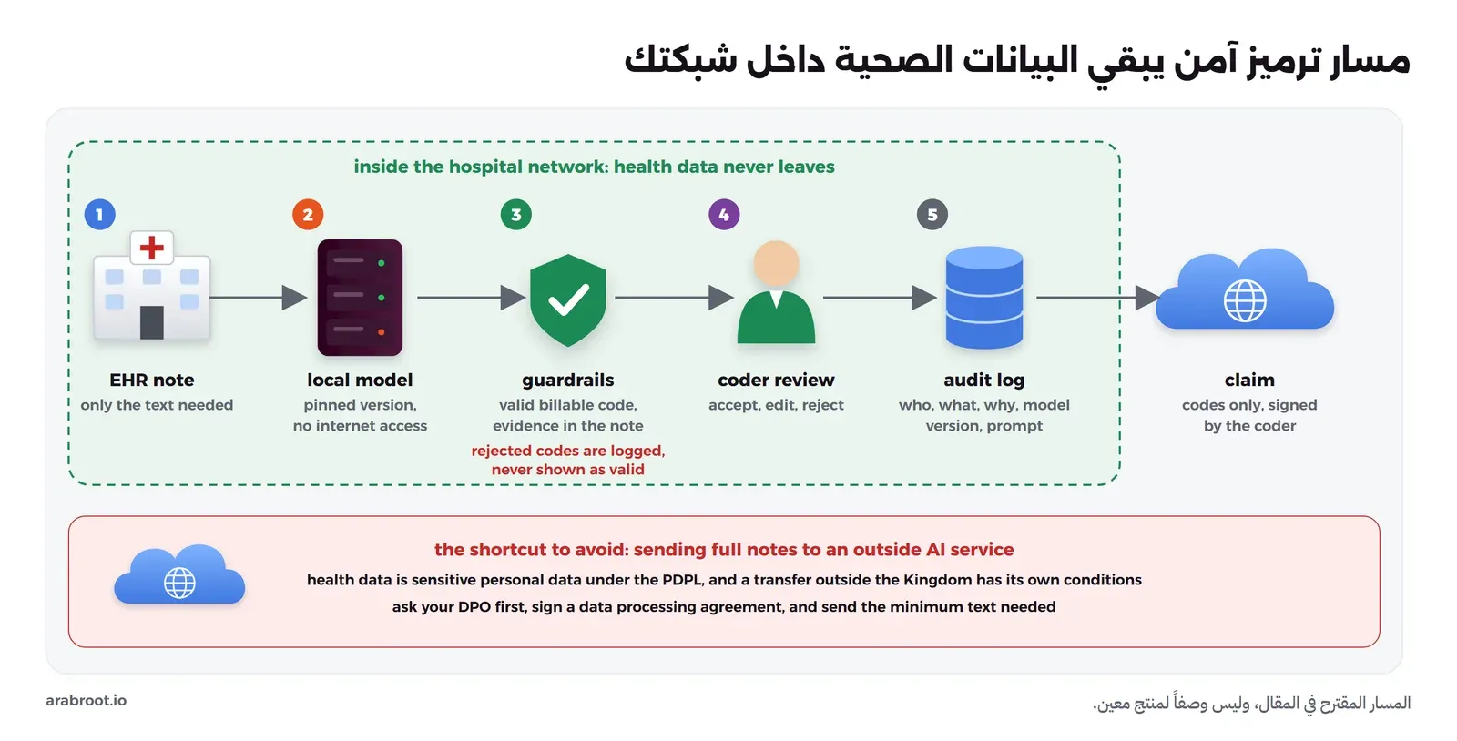 داخل شبكة المستشفى خمس خطوات: 1 ملاحظة السجل الطبي بالنص اللازم فقط، 2 نموذج محلي بإصدار محدد دون اتصال بالإنترنت، 3 حواجز تتحقق من أن الرمز صالح للفوترة وأن الدليل موجود في الملاحظة، والرموز المرفوضة تسجل ولا تعرض كأنها صحيحة، 4 مراجعة المرمز بالقبول أو التعديل أو الرفض، 5 سجل تدقيق فيه من وماذا ولماذا وإصدار النموذج والتعليمات، ثم المطالبة بالرموز فقط بتوقيع المرمز. وفي الأسفل بلون أحمر الطريق المختصر الذي يجب تجنبه: إرسال الملاحظات كاملة إلى خدمة ذكاء اصطناعي خارجية، لأن البيانات الصحية حساسة في نظام حماية البيانات الشخصية والنقل خارج المملكة له شروط