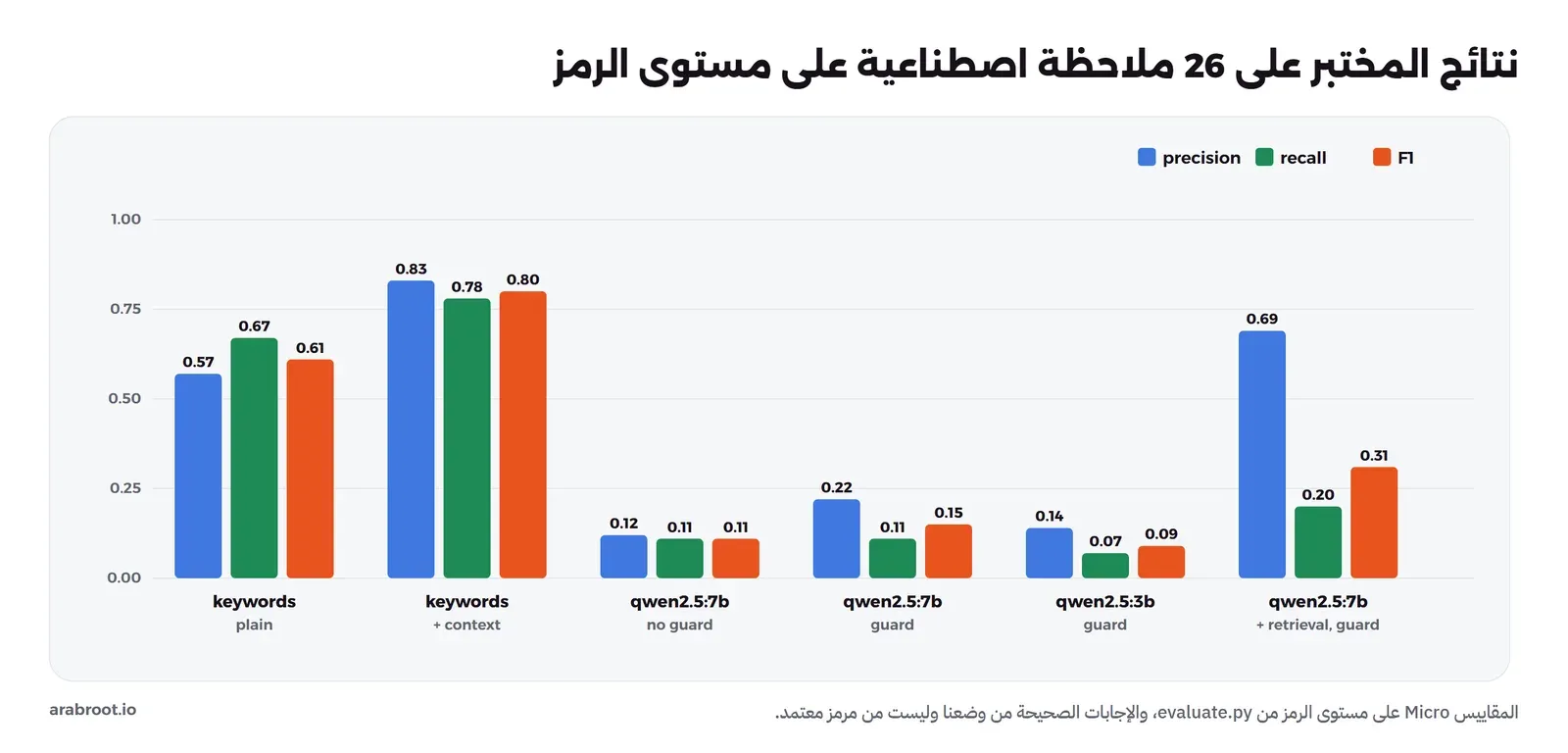 رسم بالأعمدة للدقة والاستدعاء وF1 لست طرق: الكلمات البسيطة 0.57 و0.67 و0.61، والكلمات مع السياق 0.83 و0.78 و0.80، وqwen2.5:7b دون حاجز 0.12 و0.11 و0.11، ومع الحاجز 0.22 و0.11 و0.15، وqwen2.5:3b مع الحاجز 0.14 و0.07 و0.09، وqwen2.5:7b مع البحث في ملف الرموز والحاجز 0.69 و0.20 و0.31