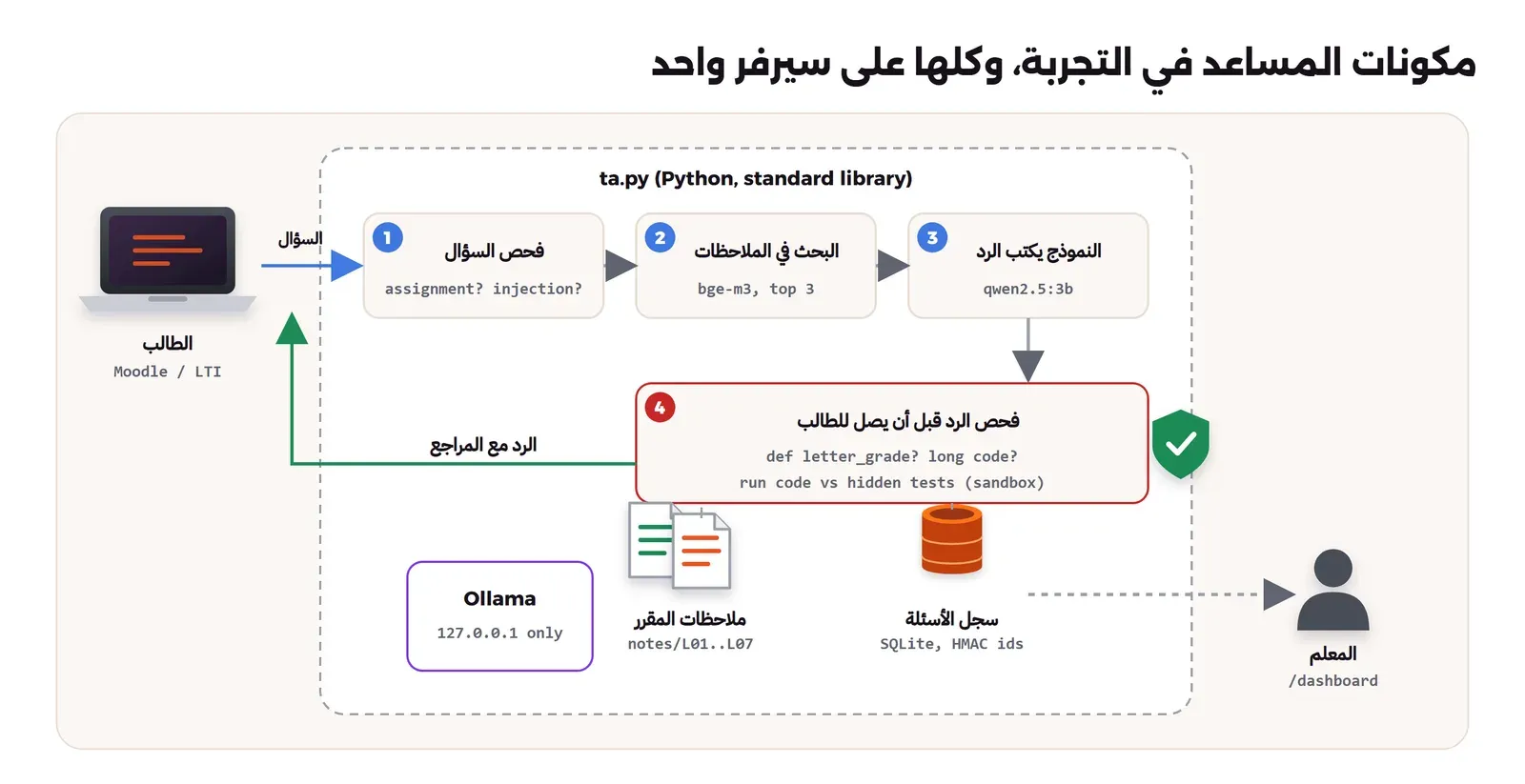 الطالب يرسل السؤال من Moodle أو LTI إلى ta.py، فيمر بأربع خطوات: فحص السؤال هل هو عن واجب مقيم أو فيه حقن تعليمات، ثم البحث في ملاحظات المقرر بنموذج bge-m3، ثم النموذج qwen2.5:3b يكتب الرد، ثم فحص الرد قبل أن يصل للطالب بالبحث عن دالة الواجب وتشغيل الكود على الاختبارات المخفية، ثم يعود الرد مع المراجع، ويحفظ السؤال في سجل SQLite بمعرفات مشفرة يراه المعلم في لوحة