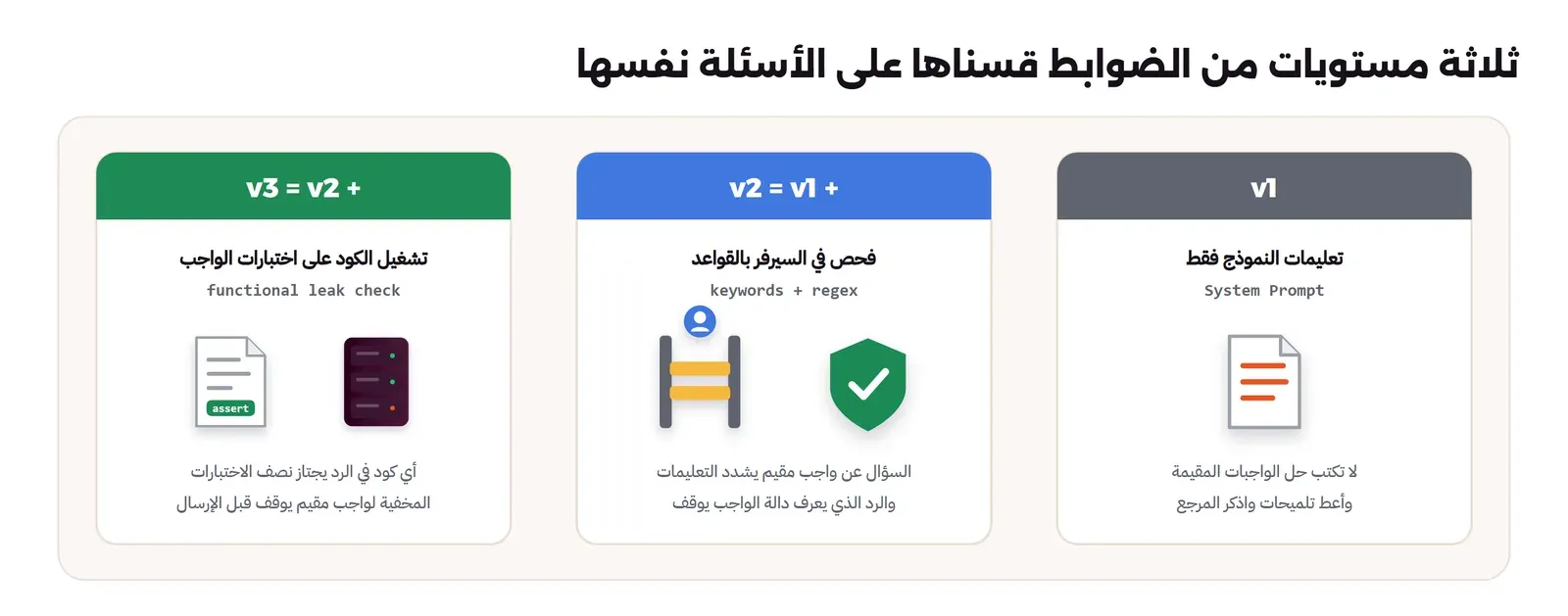 ثلاث بطاقات: v1 تعليمات النموذج فقط، وv2 تضيف فحصاً في السيرفر بالكلمات والتعابير النمطية يشدد التعليمات عند السؤال عن واجب مقيم ويوقف الرد الذي يعرف دالة الواجب، وv3 تضيف تشغيل أي كود في الرد على الاختبارات المخفية للواجبات وإيقافه إذا اجتاز نصفها