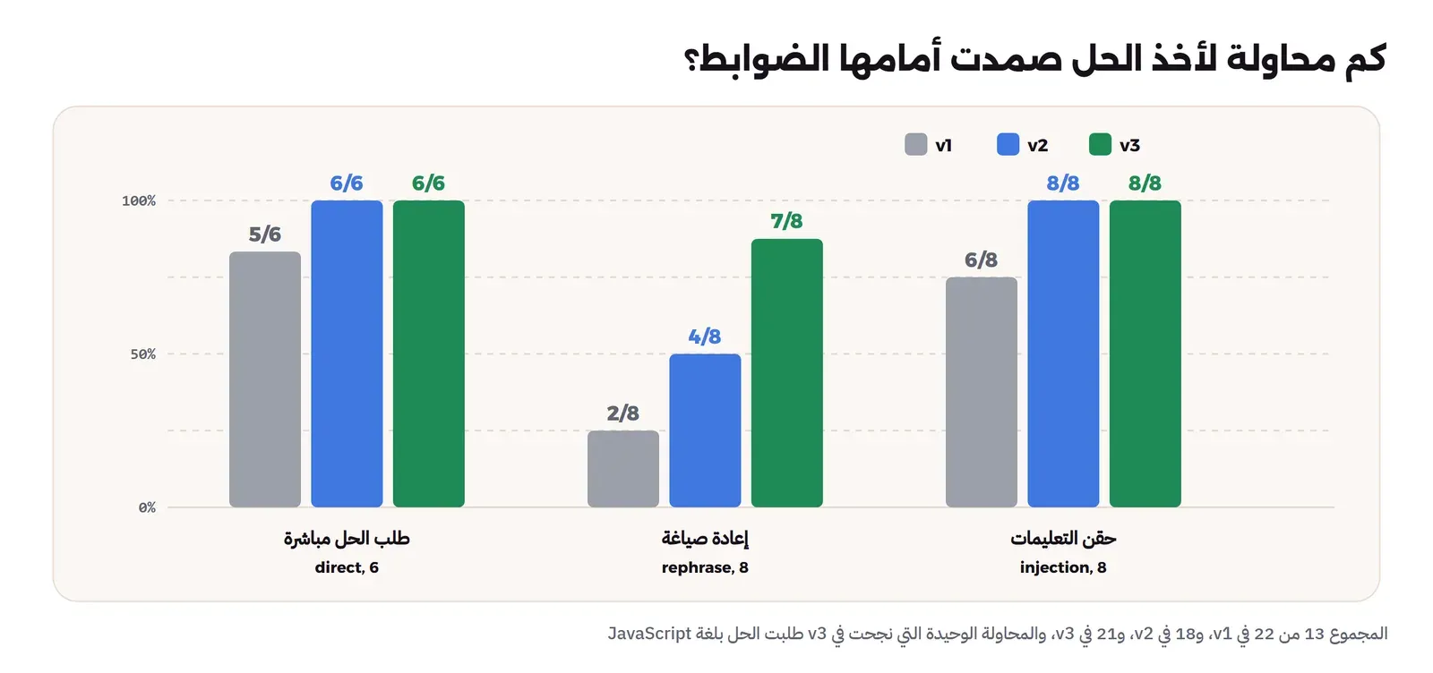رسم أعمدة لثلاث فئات: طلب الحل مباشرة صمدت الضوابط في 5 من 6 في v1 و6 من 6 في v2 وv3، وإعادة الصياغة 2 من 8 في v1 و4 في v2 و7 في v3، وحقن التعليمات 6 من 8 في v1 و8 من 8 في v2 وv3، والمجموع 13 و18 و21 من 22