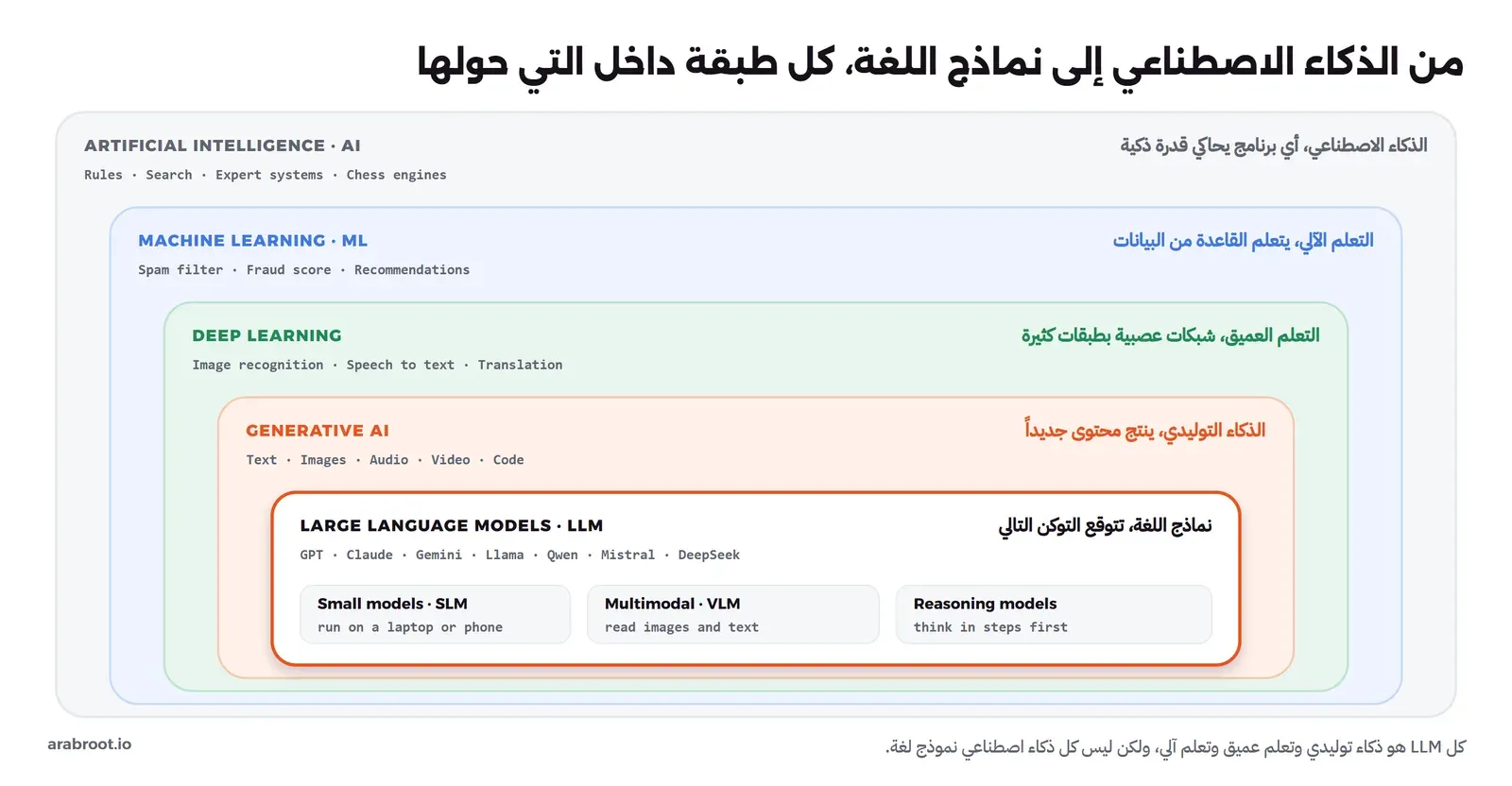 مستطيلات متداخلة: الذكاء الاصطناعي في الخارج مع أمثلة القواعد والبحث والأنظمة الخبيرة، ثم التعلم الآلي مع فلتر الرسائل المزعجة وكشف الاحتيال، ثم التعلم العميق مع التعرف على الصور وتحويل الكلام إلى نص، ثم الذكاء التوليدي الذي ينتج النصوص والصور والصوت والكود، ثم في الداخل نماذج اللغة الكبيرة مثل GPT وClaude وLlama وQwen، ومعها ثلاثة أنواع: النماذج الصغيرة SLM والنماذج متعددة الوسائط VLM ونماذج الاستدلال
