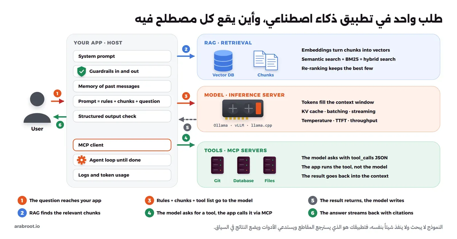 مخطط لطلب واحد في تطبيق ذكاء اصطناعي: المستخدم يرسل سؤاله إلى التطبيق الذي يحوي تعليمات النظام والحواجز والذاكرة وعميل MCP، ثم يبحث التطبيق في قاعدة البيانات الشعاعية عن المقاطع المناسبة، ثم يرسل التعليمات والمقاطع وقائمة الأدوات إلى النموذج على سيرفر التشغيل، فيطلب النموذج أداة فينفذها التطبيق عبر خوادم MCP، ثم تعود النتيجة إلى النموذج فيكتب الإجابة وتصل إلى المستخدم بالبث مع المصادر، في ست خطوات مرقمة