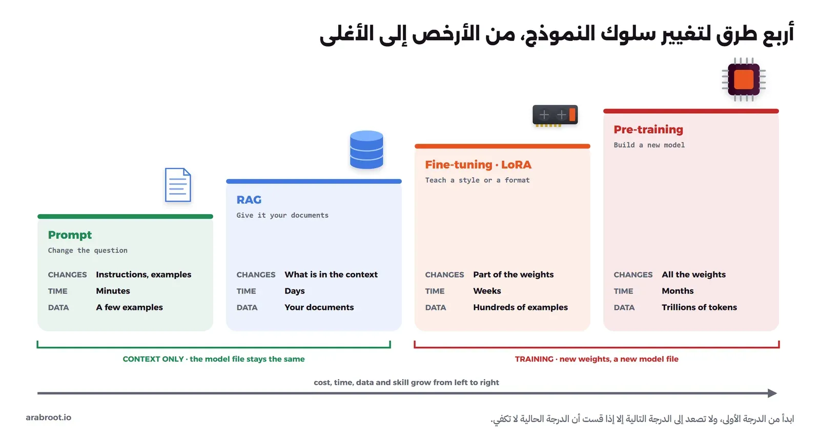 أربع درجات متصاعدة: التعليمات Prompt تغير السؤال وتأخذ دقائق وتحتاج أمثلة قليلة، ثم RAG يغير ما في السياق ويأخذ أياماً ويحتاج مستنداتك، ثم الضبط الدقيق مع LoRA يغير جزءاً من الأوزان ويأخذ أسابيع ويحتاج مئات الأمثلة، ثم التدريب المسبق يغير كل الأوزان ويأخذ أشهراً ويحتاج ترليونات التوكنز، وتحت الدرجتين الأوليين أن ملف النموذج لا يتغير، وتحت الأخيرتين أن التدريب ينتج ملف أوزان جديداً