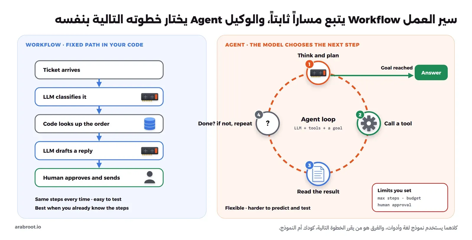 على اليسار سير عمل بخمس خطوات ثابتة: تصل التذكرة، ثم يصنفها النموذج، ثم يبحث الكود عن الطلب، ثم يكتب النموذج رداً، ثم يوافق إنسان ويرسل، وتحته أنه نفس الخطوات كل مرة وسهل الاختبار. وعلى اليمين حلقة الوكيل بأربع خطوات: يفكر ويخطط، ثم يستدعي أداة، ثم يقرأ النتيجة، ثم يقرر هل انتهى أم يكرر، وسهم إلى الإجابة عند الوصول إلى الهدف، وصندوق للحدود التي تضعها: أقصى عدد خطوات وميزانية وموافقة إنسان