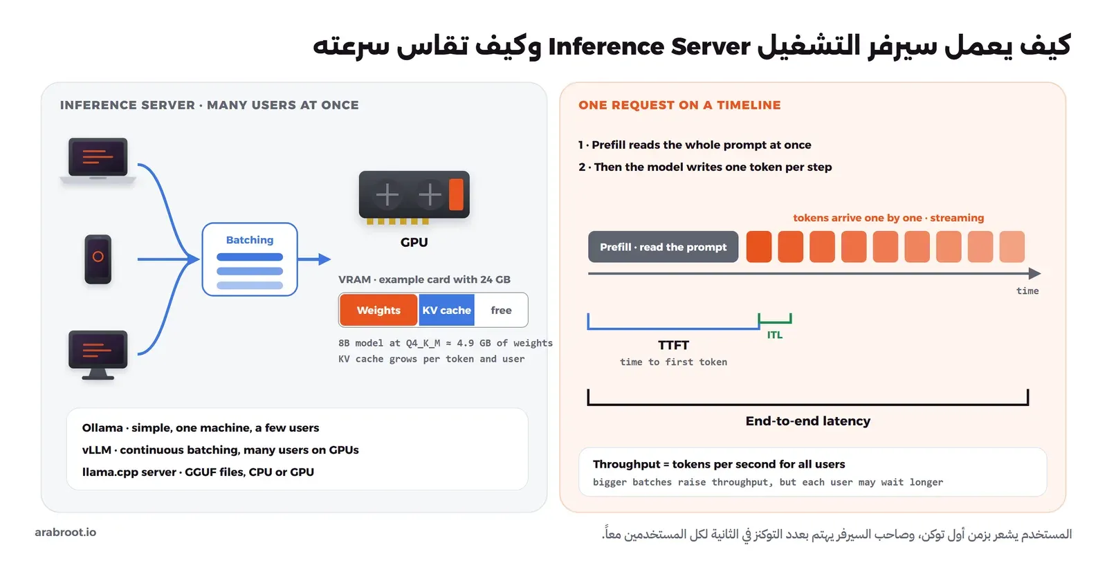 على اليسار ثلاثة مستخدمين يرسلون طلبات إلى صندوق التجميع ثم إلى بطاقة رسومية، وتحتها شريط ذاكرة البطاقة VRAM مقسم إلى الأوزان وذاكرة KV ومساحة فارغة، مع أن نموذج 8B بتكميم Q4_K_M أوزانه قرابة 4.9 GB، وقائمة Ollama وvLLM وllama.cpp server. وعلى اليمين خط زمني لطلب واحد: قراءة التعليمات Prefill، ثم التوكنز واحداً بعد الآخر، مع زمن أول توكن TTFT والزمن بين التوكنز ITL وزمن الطلب كاملاً، وتحتها أن الإنتاجية هي التوكنز في الثانية لكل المستخدمين