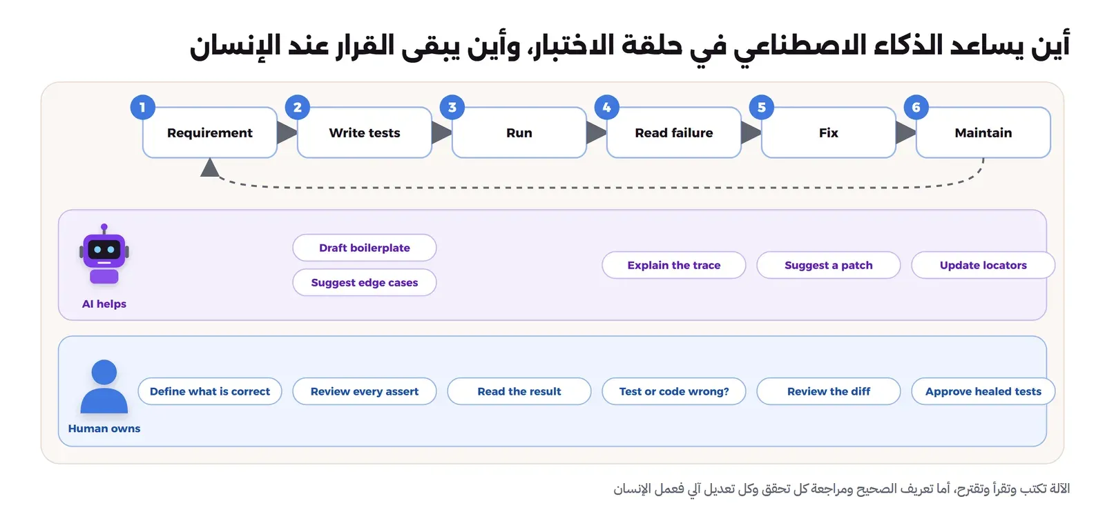 حلقة الاختبار في ست مراحل: المتطلب، كتابة الاختبار، التشغيل، قراءة الفشل، الإصلاح، الصيانة، وبجانب كل مرحلة ما يقدمه الذكاء الاصطناعي مثل المسودات واقتراح الحالات الحدية وشرح الفشل وتحديث المحددات، وما يبقى عند الإنسان مثل تحديد السلوك الصحيح ومراجعة التحققات