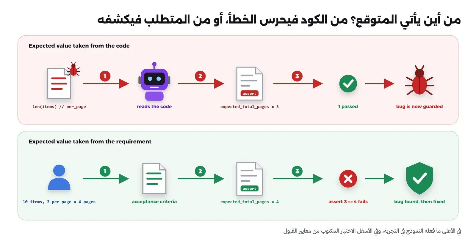 مقارنة بين طريقين: في الأعلى الكود الذي فيه خطأ يقرأه النموذج فيكتب اختباراً يتوقع 3 صفحات فينجح الاختبار ويبقى الخطأ، وفي الأسفل معايير القبول التي يكتبها الإنسان تقول 4 صفحات فيفشل الاختبار ويكشف الخطأ