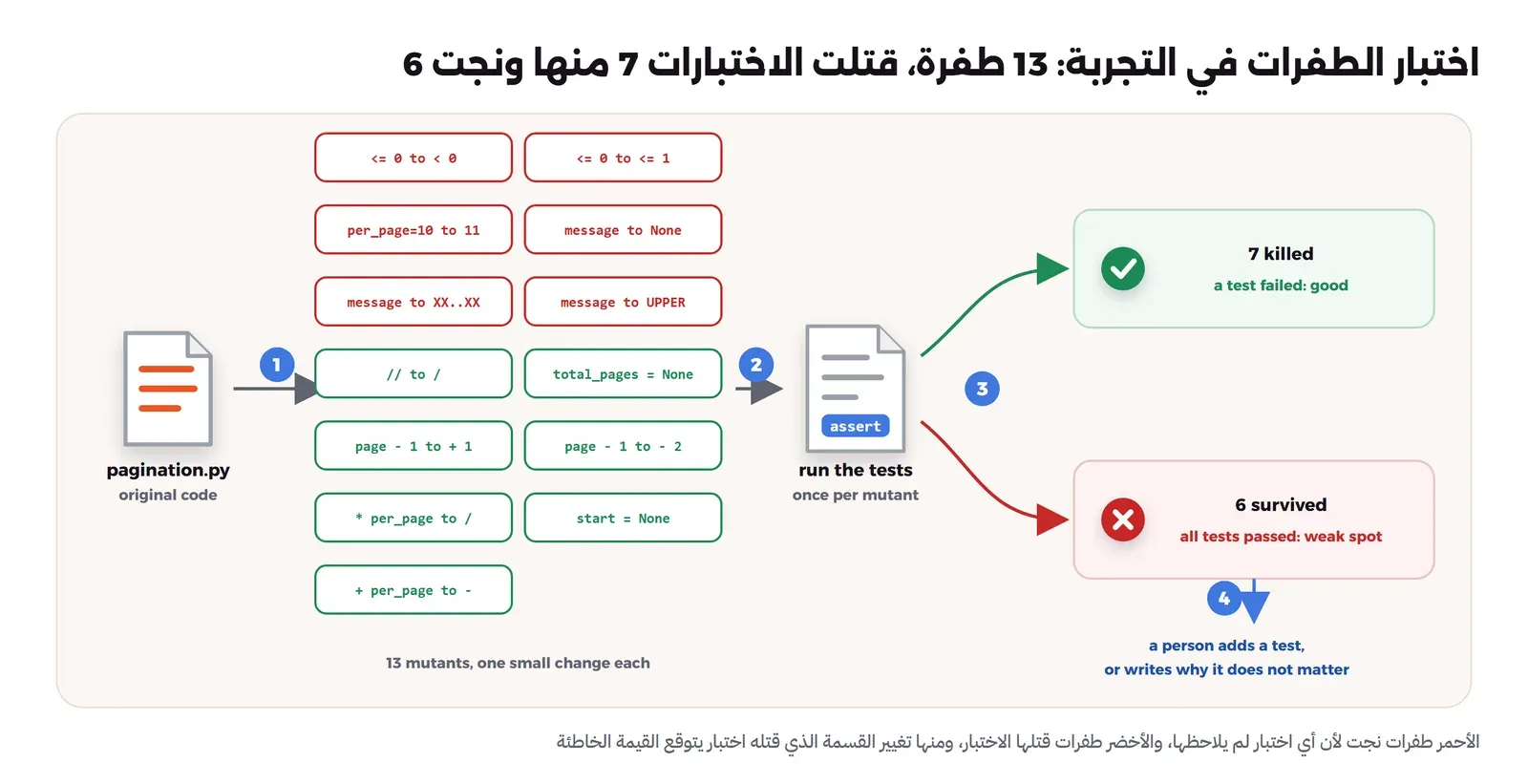 مخطط اختبار الطفرات: الكود الأصلي تصنع منه الأداة 13 طفرة، مثل تغيير أقل أو يساوي إلى أقل، وتغيير ناقص واحد إلى زائد واحد، وتشغل الاختبارات على كل طفرة، فتقتل 7 طفرات لأن اختباراً فشل، وتنجو 6 لأن كل الاختبارات نجحت، ثم يراجع الإنسان الطفرات الناجية ويضيف اختباراً أو يقرر أنها لا تهم
