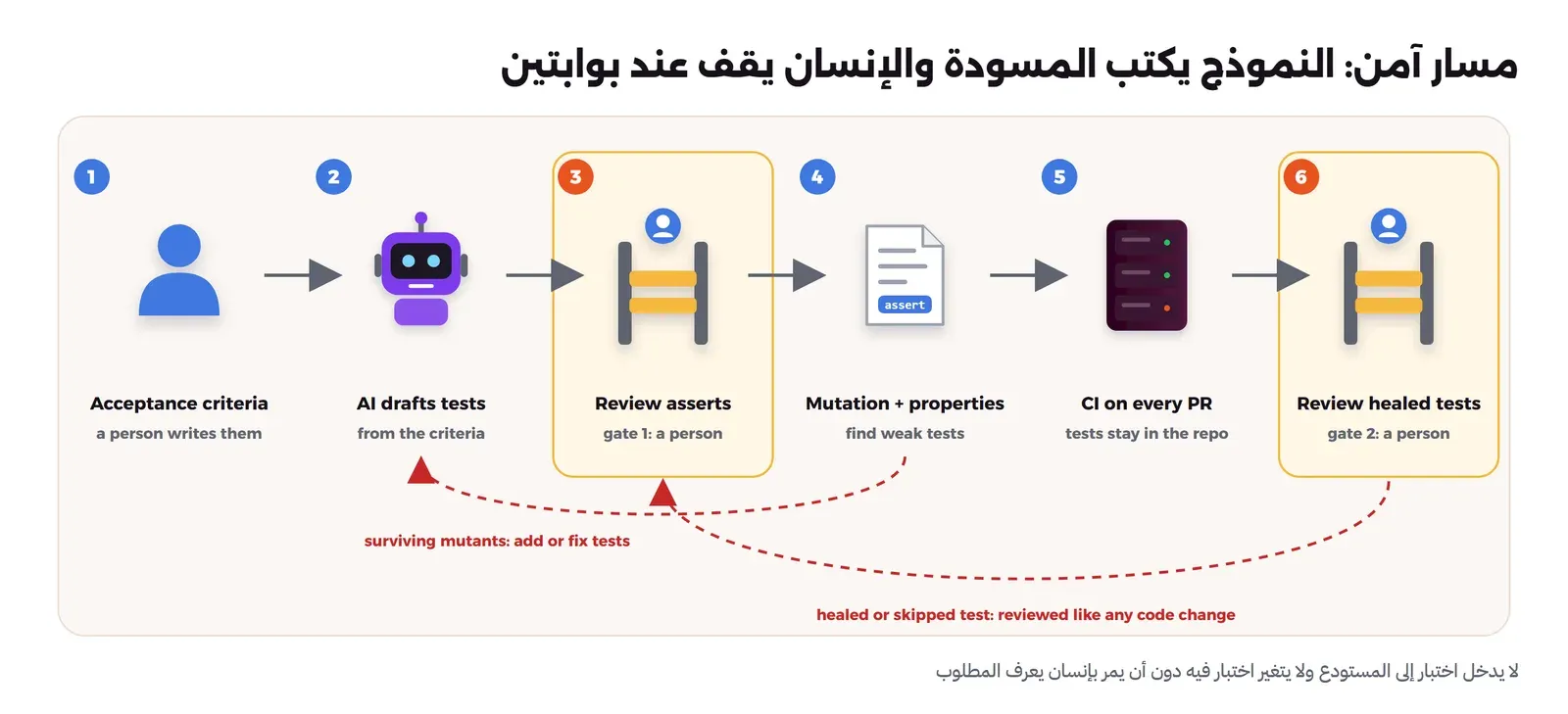مسار من ست خطوات: معايير القبول يكتبها الإنسان، ثم مسودة من النموذج، ثم بوابة مراجعة بشرية للتحققات، ثم اختبار الطفرات والخصائص، ثم CI على كل طلب دمج، ثم بوابة مراجعة بشرية لأي إصلاح آلي أو اختبار متخطى، مع أسهم رجوع عند وجود طفرات ناجية أو فشل