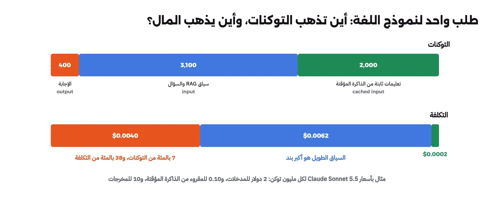 شريطان: الأول للتوكنات فيه 2000 توكن تعليمات ثابتة من الذاكرة المؤقتة و3100 توكن سياق RAG والسؤال و400 توكن إجابة، والثاني للتكلفة فيه 0.0002 دولار للتعليمات و0.0062 دولار للسياق و0.0040 دولار للإجابة، مع ملاحظة أن الإجابة 7 بالمئة من التوكنات و38 بالمئة من التكلفة، والمثال بأسعار Claude Sonnet 5.5