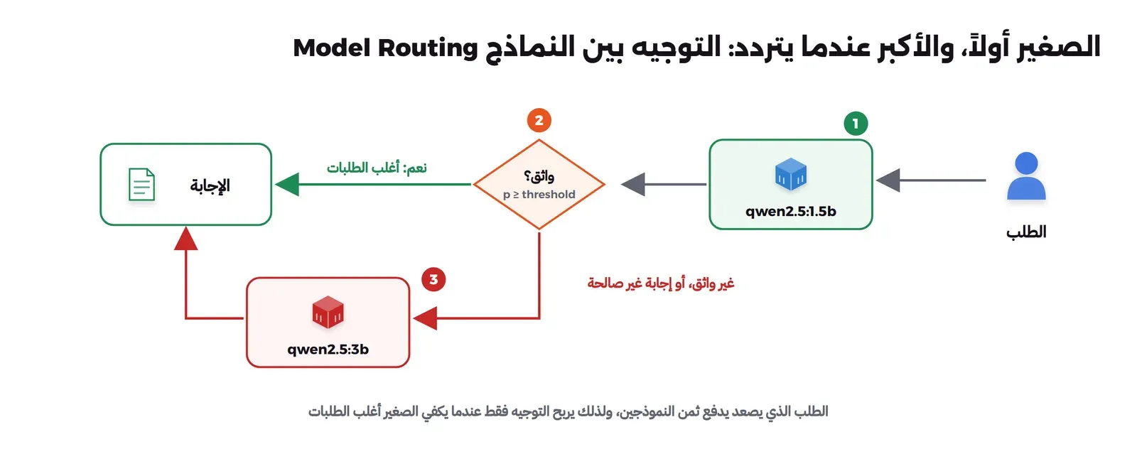 الطلب يذهب أولاً إلى النموذج الصغير qwen2.5:1.5b، ثم إلى سؤال: هل هو واثق؟ إذا كان واثقاً تذهب الإجابة مباشرة، وإذا لم يكن واثقاً أو كانت الإجابة غير صالحة يذهب الطلب إلى النموذج الكبير qwen2.5:7b ثم إلى الإجابة، مع ملاحظة أن الطلب الذي يصعد يدفع ثمن النموذجين