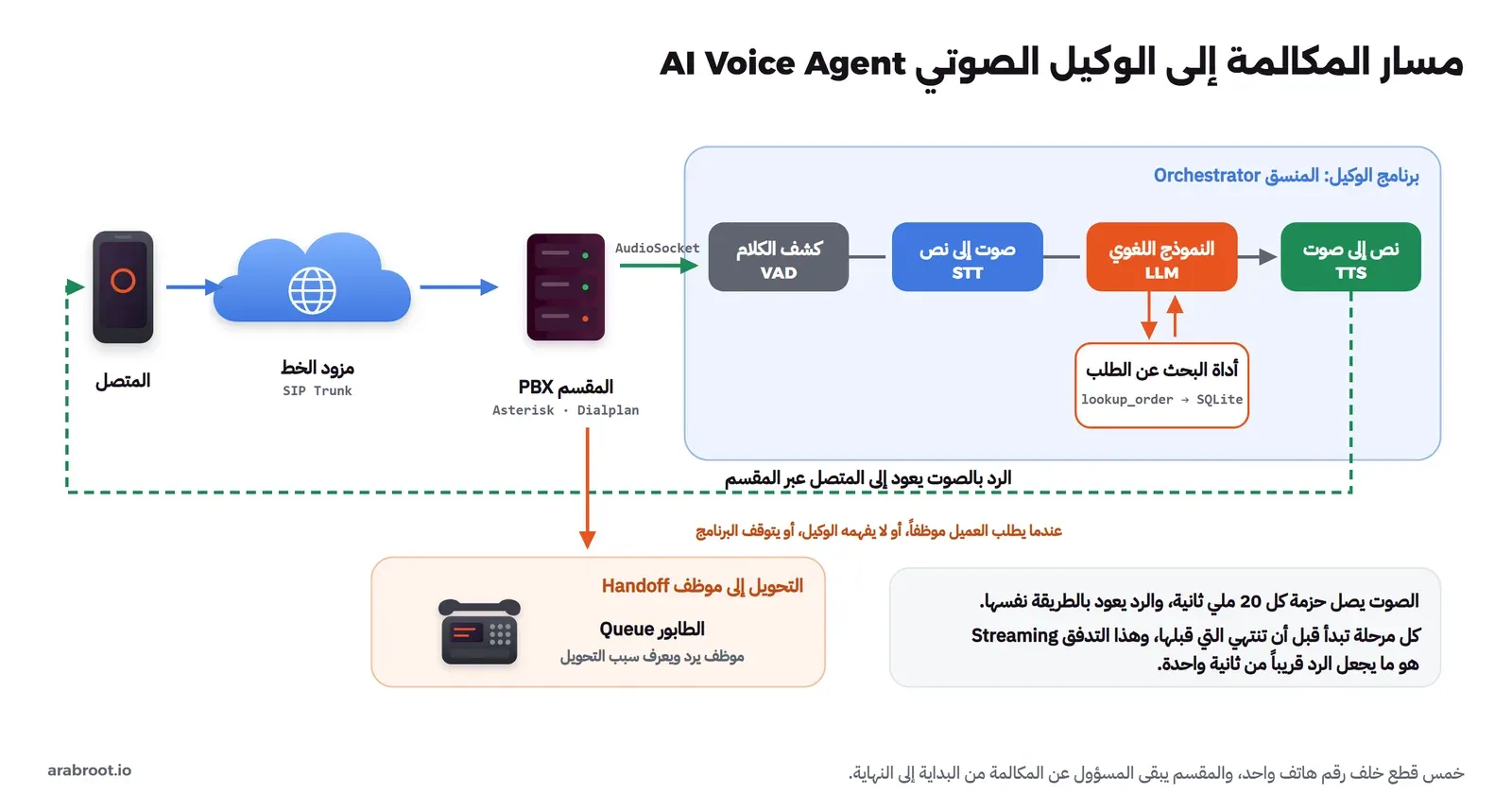 هاتف المتصل يتصل عبر مزود الخط SIP Trunk بالمقسم Asterisk، والمقسم يرسل صوت المكالمة إلى برنامج الوكيل عبر AudioSocket، وداخل البرنامج خمس مراحل بالترتيب: كشف الكلام VAD ثم التحويل إلى نص STT ثم النموذج اللغوي LLM الذي يستدعي أداة البحث عن الطلب في قاعدة البيانات ثم التحويل إلى صوت TTS، والصوت يعود إلى المتصل، ومن البرنامج سهم آخر إلى طابور الموظفين Queue عند التحويل
