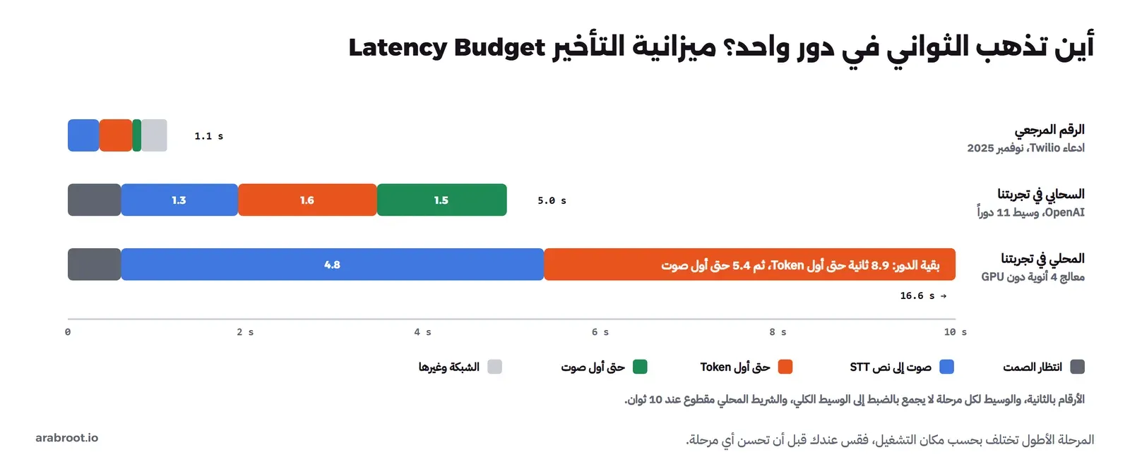 ثلاثة أشرطة أفقية: الرقم المرجعي المنشور من Twilio نحو 1.1 ثانية مقسماً إلى التحويل إلى نص وأول Token وأول صوت والشبكة، ثم التشغيل السحابي في تجربتنا نحو 5.0 ثوان مقسماً إلى انتظار الصمت 0.6 والتحويل إلى نص 1.3 وأول Token 1.6 وأول صوت 1.5، ثم التشغيل المحلي على معالج من أربع أنوية دون GPU نحو 16.6 ثانية مقسماً إلى 0.6 و4.8 و8.9 و5.4