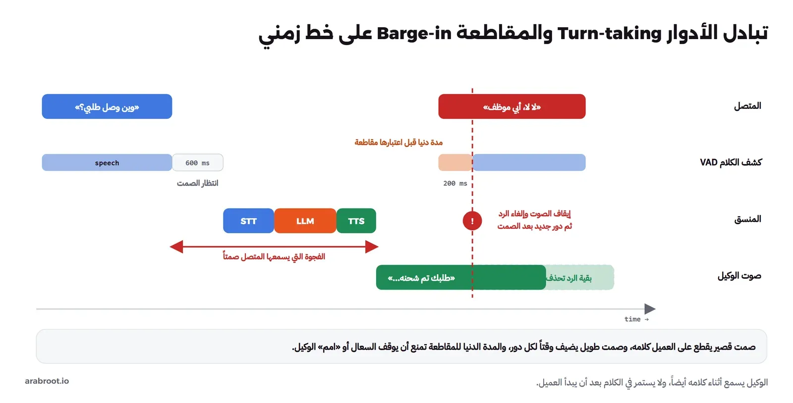 خط زمني بأربعة صفوف: المتصل يقول «وين وصل طلبي؟»، وكشف الكلام ينتظر 600 ملي ثانية من الصمت، ثم المنسق يمر بالتحويل إلى نص والنموذج والتحويل إلى صوت، وهذه هي الفجوة التي يسمعها المتصل صمتاً، ثم يبدأ صوت الوكيل، وأثناءه يقول المتصل «لا لا، أبي موظف»، فينتظر كشف الكلام 200 ملي ثانية ثم يوقف المنسق الصوت ويلغي الرد وتحذف بقية الرد