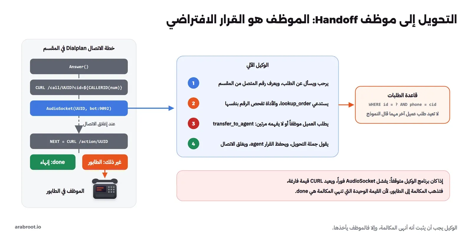 خطة الاتصال في المقسم ترسل المكالمة أولاً إلى الوكيل الآلي، والوكيل يستدعي أداة البحث عن الطلب، ثم عند طلب موظف أو عدم الفهم يستدعي أداة التحويل، فيقول جملة التحويل ويغلق اتصال الصوت، فتسأل خطة الاتصال البرنامج عن القرار وترسل المكالمة إلى الطابور Queue حيث يرد الموظف، وإذا كان البرنامج متوقفاً تذهب المكالمة إلى الطابور مباشرة