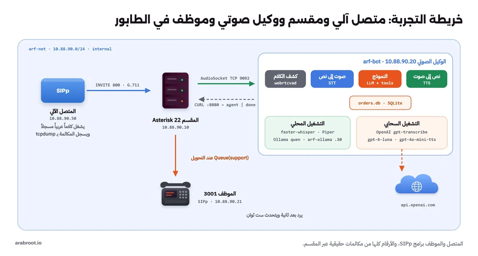 شبكة Docker داخلية فيها المتصل الآلي SIPp على 10.88.90.50 يتصل بالرقم 800 على المقسم Asterisk 22 على 10.88.90.10، والمقسم يرسل الصوت عبر AudioSocket على المنفذ 9092 إلى الوكيل الصوتي على 10.88.90.20 وفيه كشف الكلام webrtcvad والتحويل إلى نص والنموذج مع الأدوات والتحويل إلى صوت وقاعدة الطلبات SQLite، والوكيل يعمل إما محلياً مع faster-whisper وPiper وOllama على 10.88.90.30 أو سحابياً مع OpenAI، وعند التحويل يرسل المقسم المكالمة إلى الطابور حيث يرد الموظف 3001 وهو SIPp على 10.88.90.21