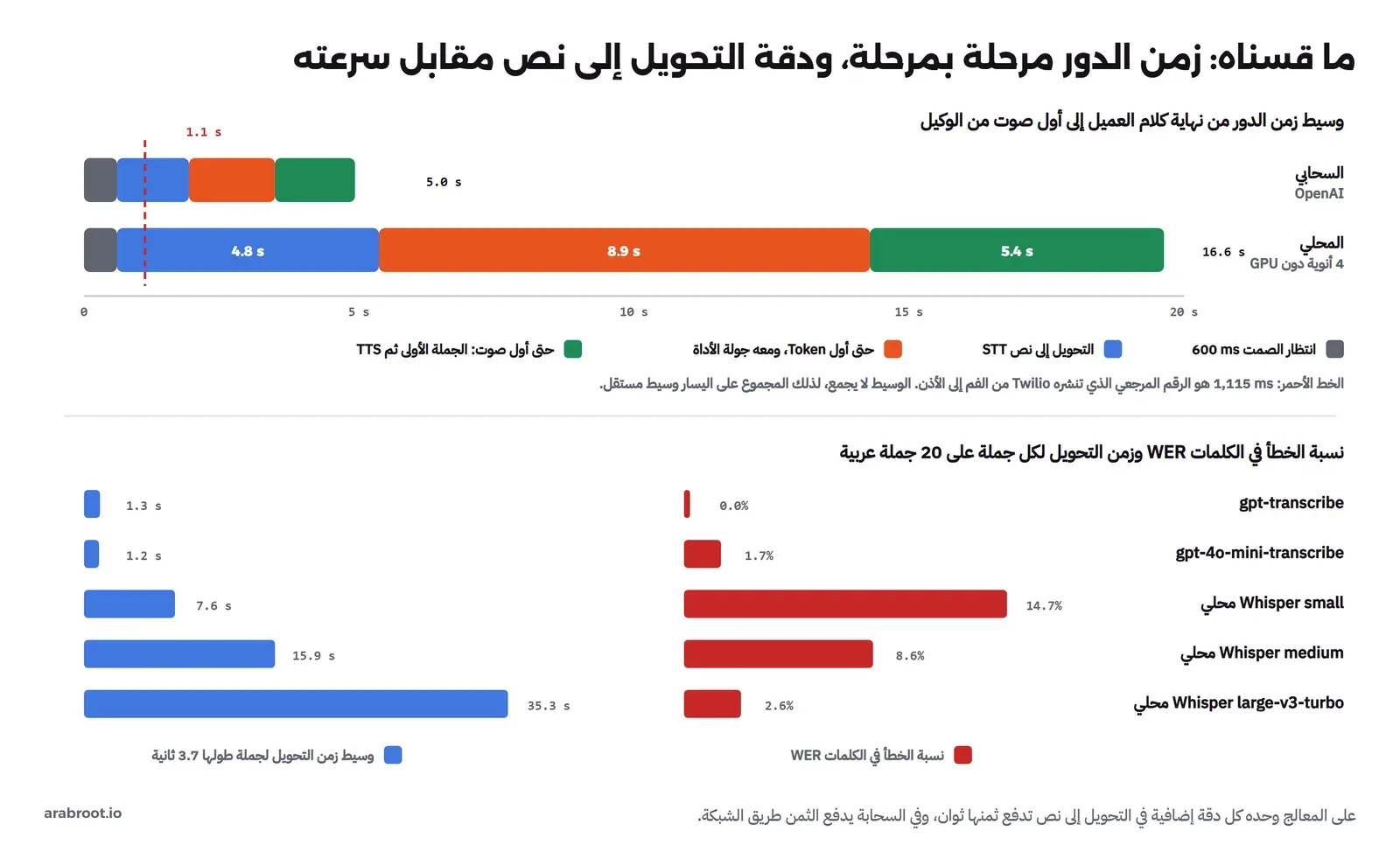 شريطان أفقيان لوسيط زمن الدور: السحابي نحو 5.0 ثوان مقسمة إلى انتظار الصمت 0.6 والتحويل إلى نص 1.3 وأول Token 1.6 وأول صوت 1.5، والمحلي نحو 16.6 ثانية مقسمة إلى 0.6 و4.8 و8.9 و5.4، مع خط عند 1.1 ثانية للرقم المرجعي المنشور من Twilio، وتحتهما أشرطة نسبة الخطأ في الكلمات وزمن التحويل لخمسة نماذج: gpt-transcribe بنسبة 0.0% و1.3 ثانية، وgpt-4o-mini-transcribe بنسبة 1.7% و1.2 ثانية، وWhisper small بنسبة 14.7% و7.6 ثانية، وmedium بنسبة 8.6% و15.9 ثانية، وlarge-v3-turbo بنسبة 2.6% و35.3 ثانية