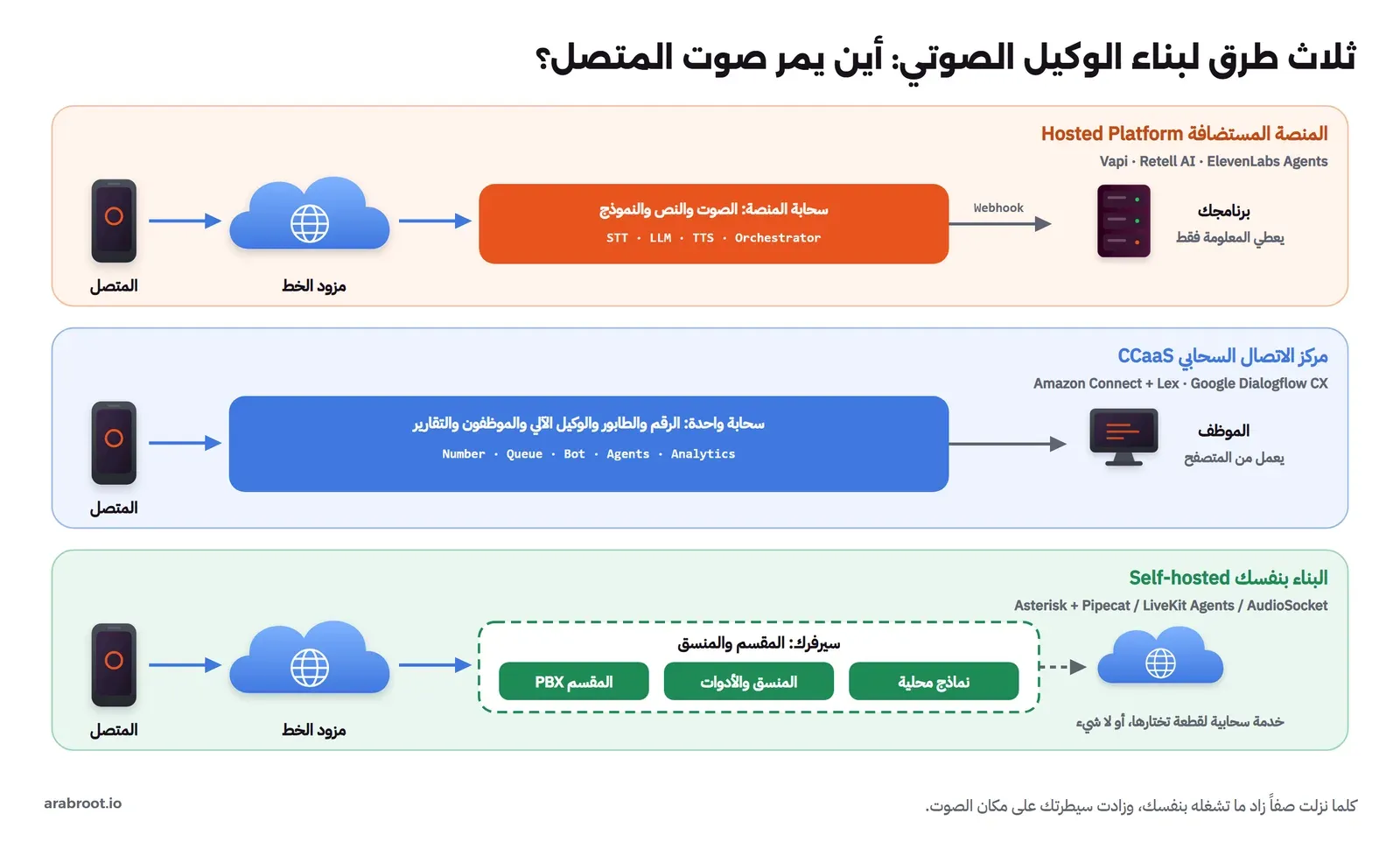 ثلاثة صفوف: في الأول المنصة المستضافة تستقبل المكالمة من مزود الخط وفيها التحويل إلى نص والنموذج والتحويل إلى صوت، وبرنامجك يستقبل استدعاءات Webhook فقط؛ في الثاني نظام مركز الاتصال السحابي فيه الطابور والوكيل الآلي والموظفون في سحابة واحدة؛ في الثالث المقسم وبرنامجك وإطار العمل على سيرفرك، وأنت تختار لكل قطعة نموذجاً محلياً أو خدمة سحابية
