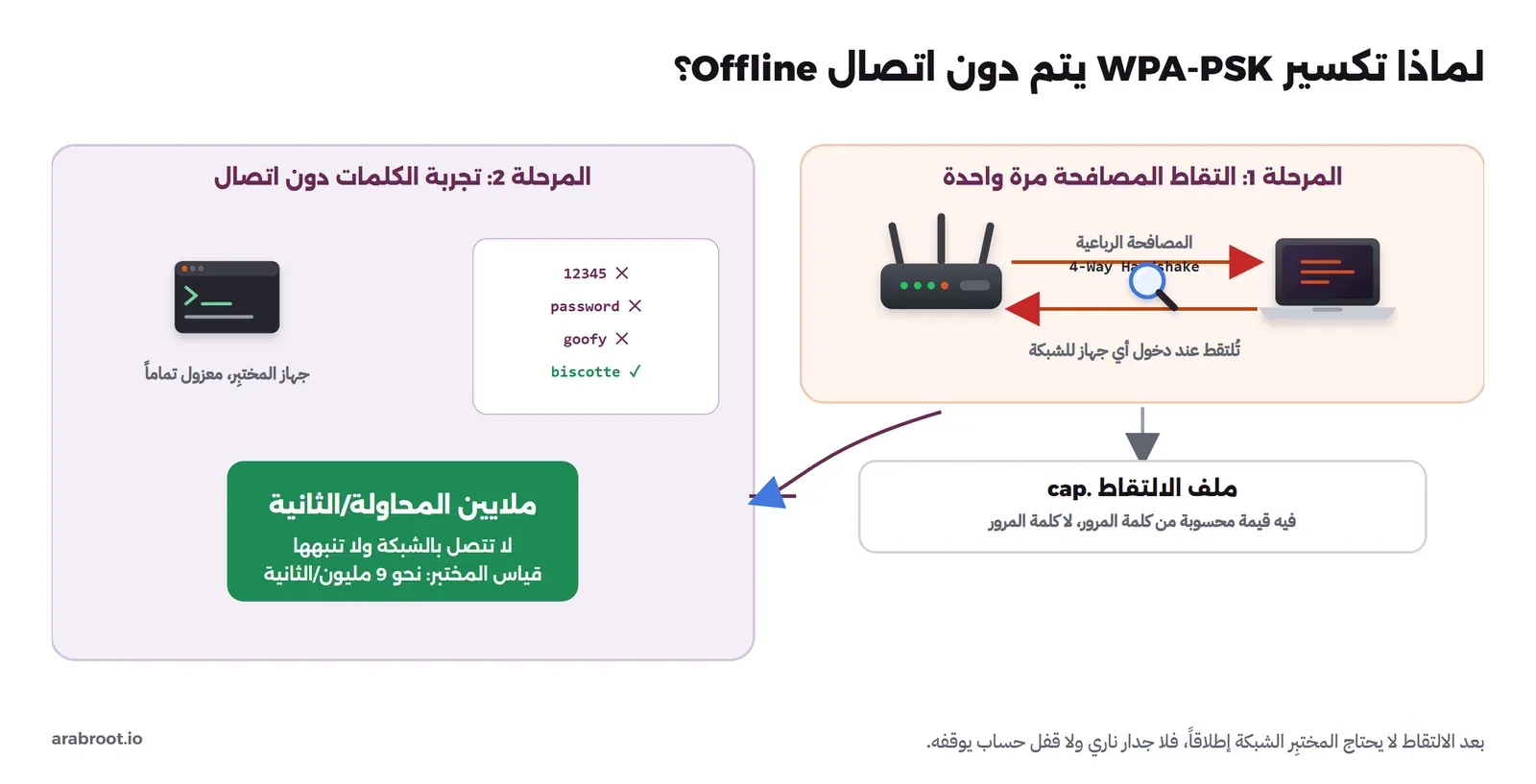 مرحلتا كسر WPA: التقاط المصافحة مرة واحدة ثم تجربة الكلمات دون اتصال