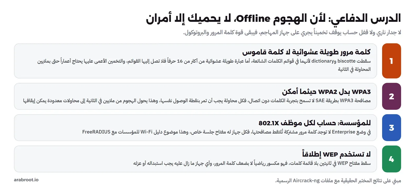 أربعة دفاعات مرتبة من كلمة المرور القوية إلى عدم استخدام WEP