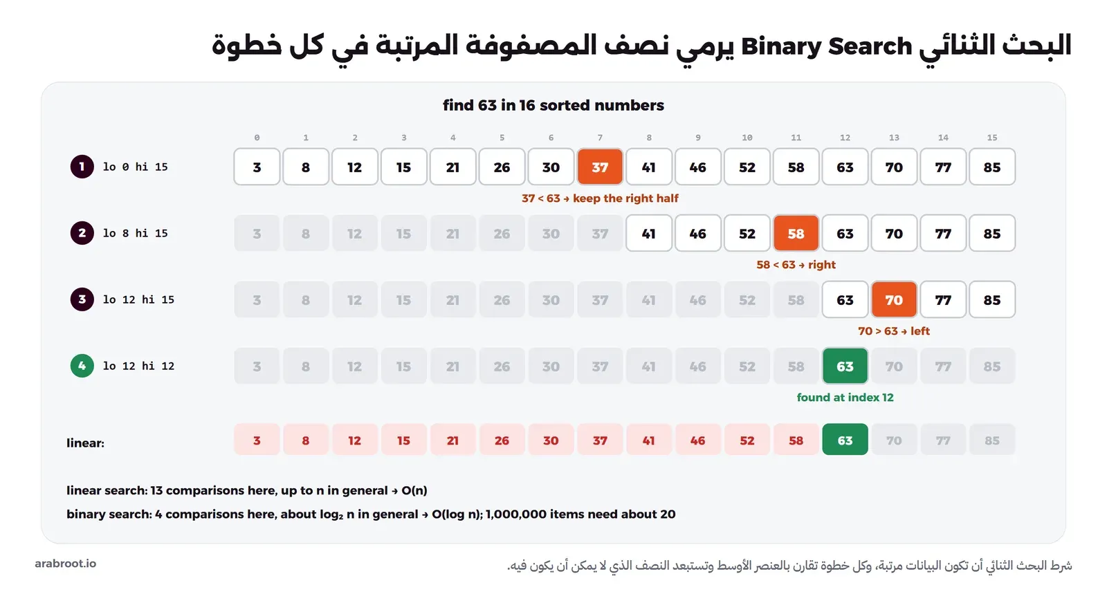أربعة صفوف لنفس المصفوفة المرتبة من 16 رقماً، في كل صف يتلون العنصر الأوسط ويرمادي النصف المستبعد: 37 أصغر من 63 فنذهب يميناً، ثم 58 أصغر فيميناً، ثم 70 أكبر فيساراً، ثم 63 بالأخضر في الموقع 12، وتحتها صف البحث الخطي بثلاث عشرة خانة حمراء قبل الوصول إلى 63