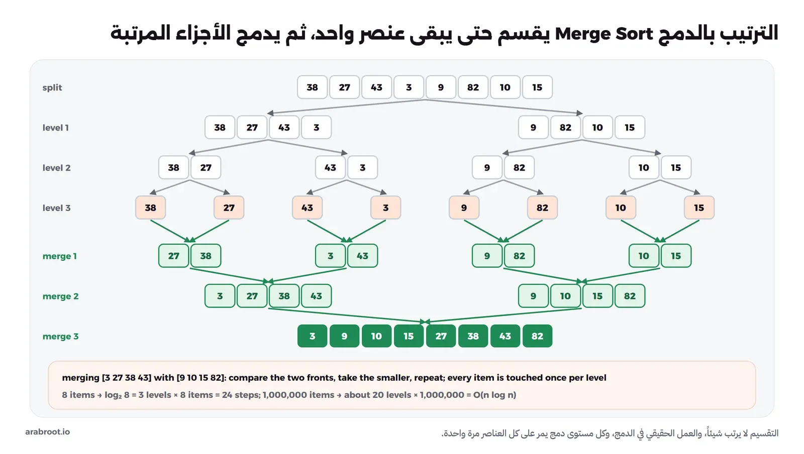 ثمانية أرقام 38 و27 و43 و3 و9 و82 و10 و15 تنقسم بأسهم رمادية إلى نصفين ثم أرباع ثم عناصر منفردة في ثلاثة مستويات، ثم تندمج بأسهم خضراء إلى أزواج مرتبة ثم رباعيات مرتبة ثم الصف النهائي 3 و9 و10 و15 و27 و38 و43 و82، وتحتها شرح أن كل مستوى دمج يمر على العناصر الثمانية وأن العدد ثلاثة مستويات