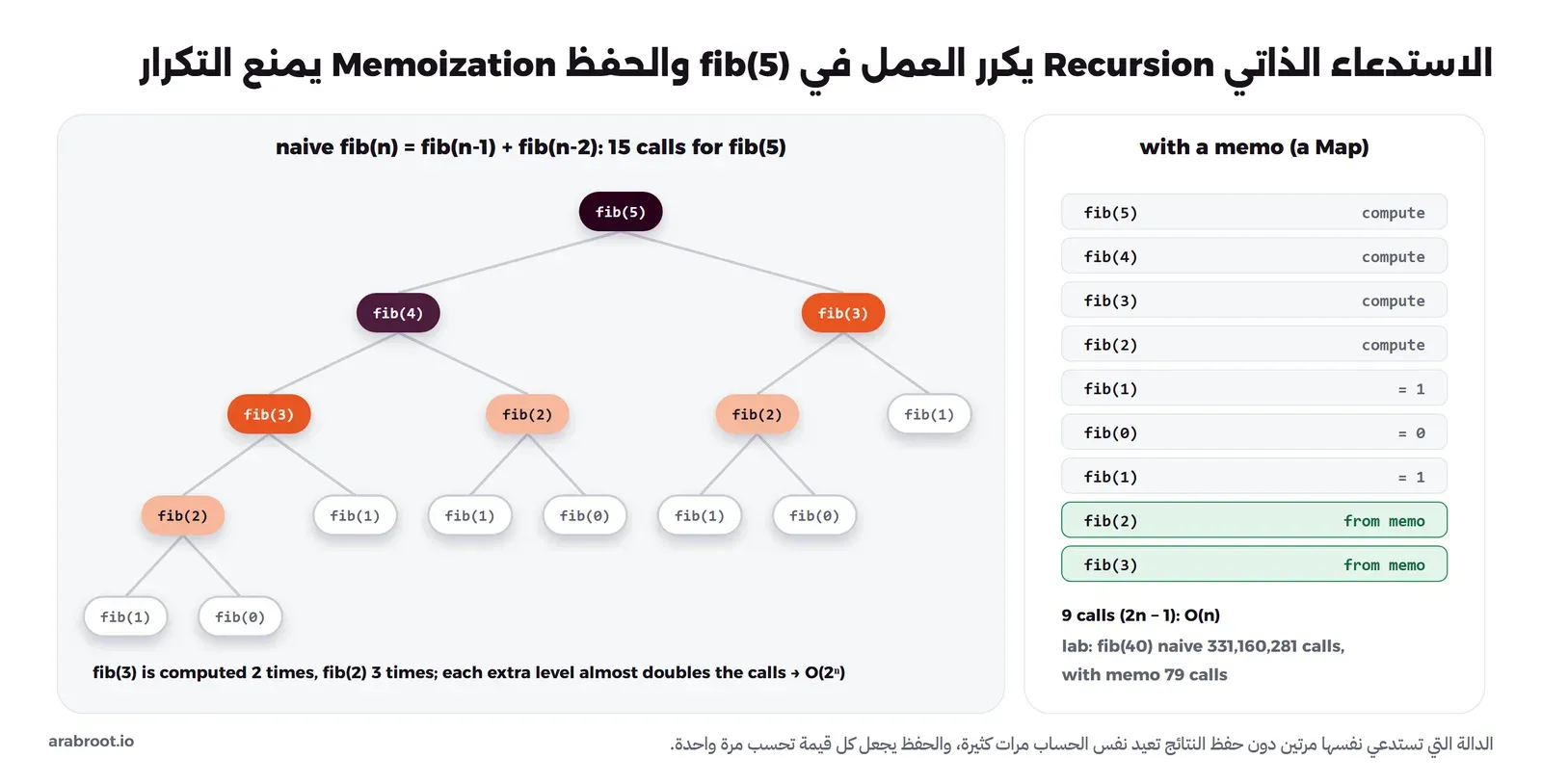 شجرة استدعاءات fib(5) فيها خمس عشرة عقدة: fib(5) يستدعي fib(4) وfib(3)، وتتكرر fib(3) مرتين وfib(2) ثلاث مرات بألوان مميزة، وبجانبها قائمة استدعاءات النسخة مع الحفظ تسعة استدعاءات آخر اثنين منها بالأخضر من الذاكرة، مع أرقام التجربة لfib(40): 331,160,281 استدعاء مقابل 79