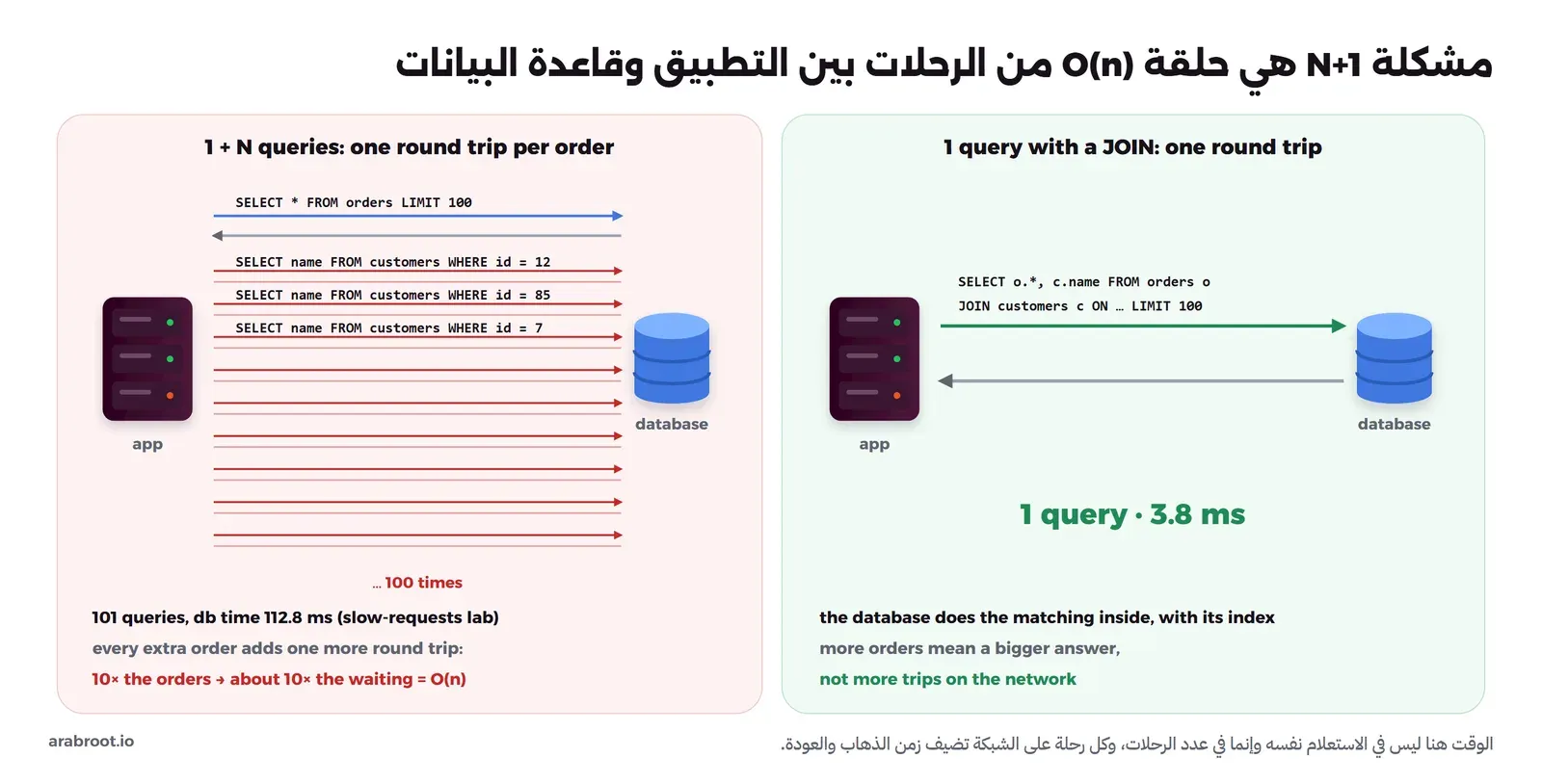 على اليسار سيرفر التطبيق وقاعدة البيانات بينهما سهم لاستعلام الطلبات ثم أسهم حمراء كثيرة لاستعلام اسم كل عميل وعبارة مئة مرة، مع الأرقام 101 استعلام و112.8 مللي ثانية، وعلى اليمين نفس السيرفرين بسهم واحد لاستعلام فيه JOIN مع الرقم استعلام واحد في 3.8 مللي ثانية