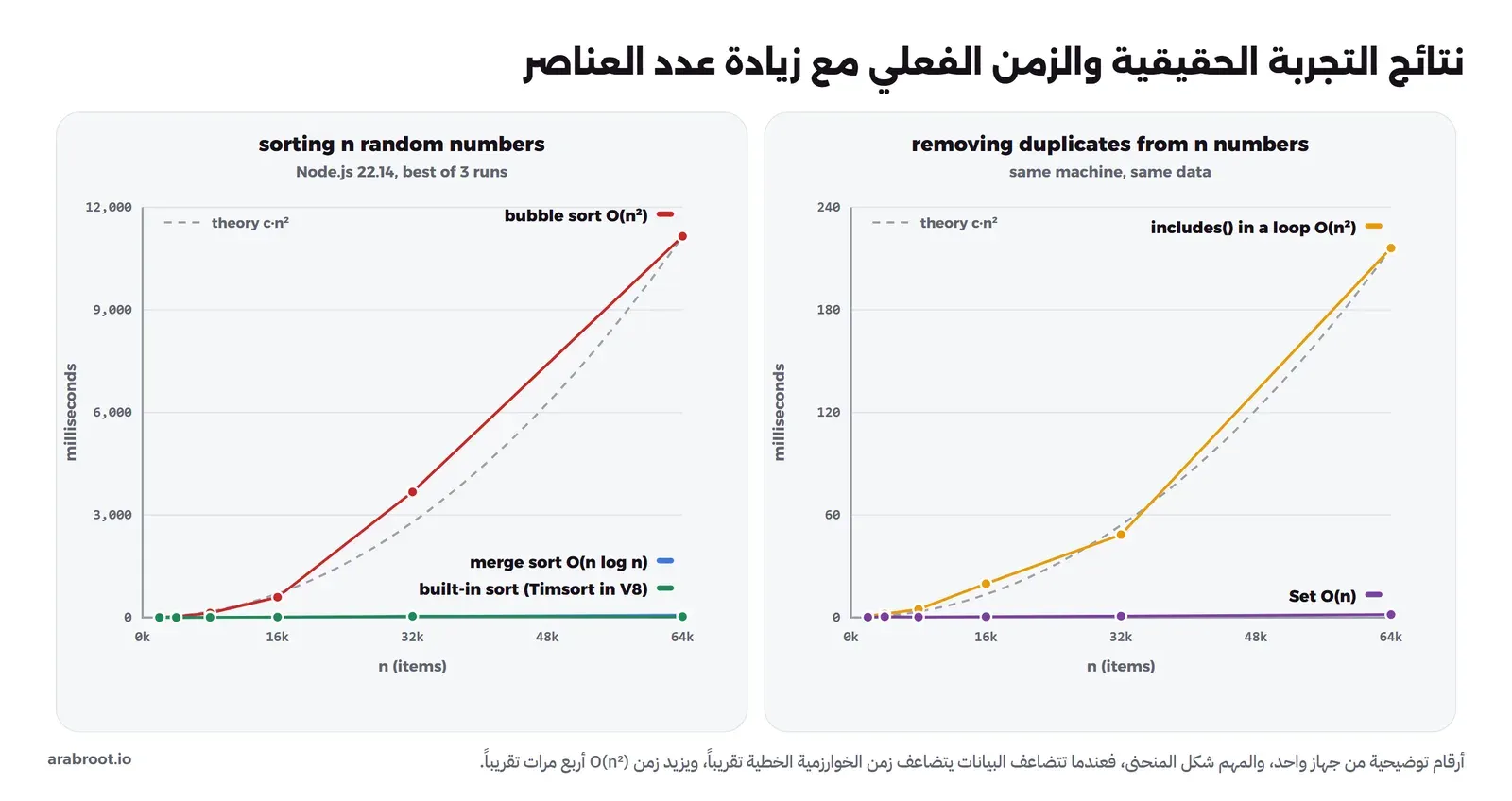 رسمان من أرقام التجربة الحقيقية في Node.js مقابل n من ألفين إلى أربعة وستين ألفاً: في الأول يصعد خط Bubble Sort الأحمر إلى أحد عشر ألف مللي ثانية قريباً من المنحنى النظري المتقطع، ويبقى خطا Merge Sort والترتيب الجاهز قرب الصفر، وفي الثاني يصعد خط includes داخل حلقة إلى 216 مللي ثانية قريباً من منحنى n² ويبقى خط Set قرب الصفر