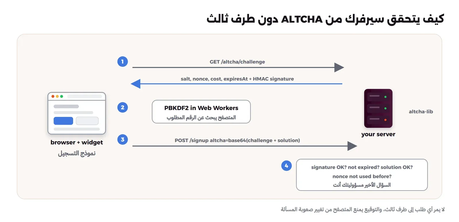 المتصفح يطلب مسألة من سيرفرك، فيرد السيرفر بمسألة موقعة بمفتاح HMAC، فيحلها المتصفح بخوارزمية PBKDF2 في Web Workers، ثم يرسل النموذج مع الحل، فيتحقق السيرفر من التوقيع والصلاحية والحل وأن الحل لم يستخدم من قبل