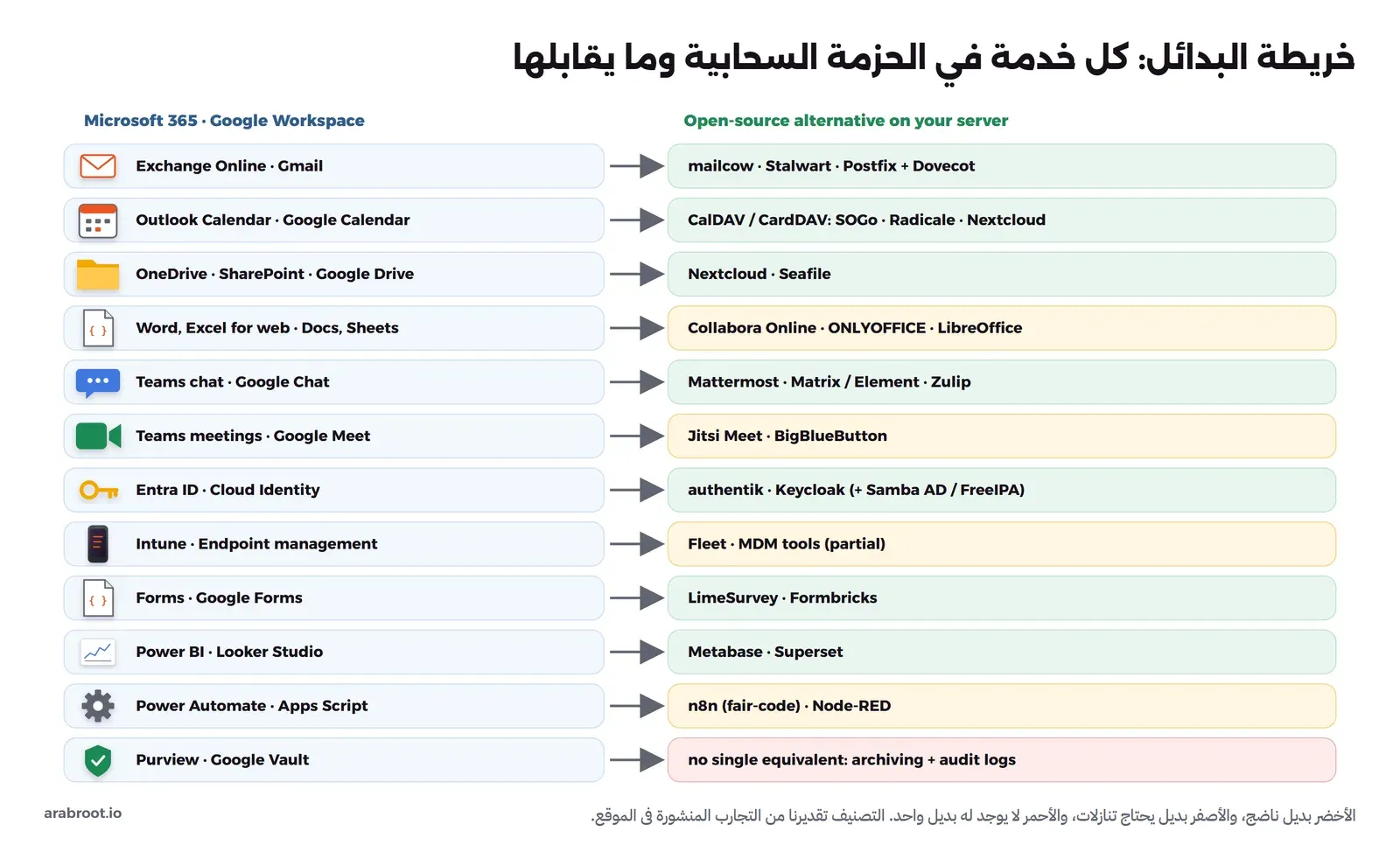 جدول من اثني عشر صفاً: Exchange Online وGmail أمام mailcow وStalwart وPostfix مع Dovecot، والتقويم أمام CalDAV وCardDAV، وOneDrive وSharePoint وGoogle Drive أمام Nextcloud وSeafile، ومحررات المستندات أمام Collabora وONLYOFFICE وLibreOffice، والمحادثة أمام Mattermost وMatrix وZulip، والاجتماعات أمام Jitsi وBigBlueButton، والهوية أمام authentik وKeycloak، وIntune أمام Fleet، والنماذج أمام LimeSurvey وFormbricks، وPower BI أمام Metabase وSuperset، والأتمتة أمام n8n وNode-RED، وPurview وGoogle Vault بلا بديل واحد