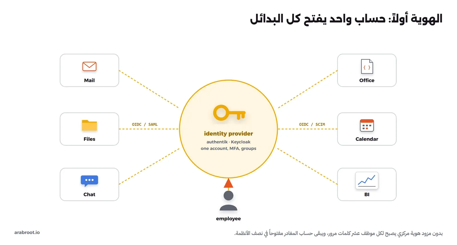 دائرة في الوسط لمزود الهوية authentik أو Keycloak بحساب واحد ومصادقة متعددة ومجموعات، وحولها البريد والملفات والمحادثة والمستندات والتقويم والتقارير متصلة بها عبر OIDC وSAML وSCIM، وتحتها موظف يدخل من مكان واحد