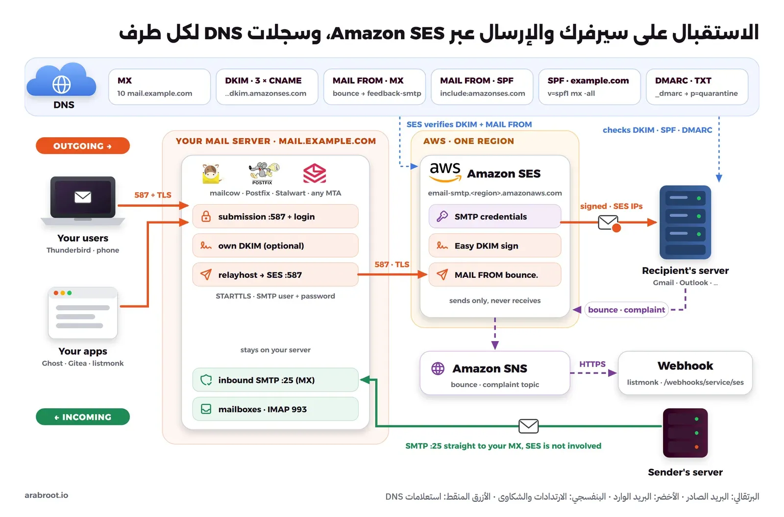 مخطط يبين المستخدمين والتطبيقات يرسلون إلى خادم البريد على المنفذ 587، ثم يمرر الخادم البريد الصادر إلى Amazon SES على المنفذ 587 مع STARTTLS وبيانات SMTP، فتوقعه SES بـ Easy DKIM وتسلمه لسيرفر المستلم، بينما يصل البريد الوارد من سيرفر المرسل إلى خادمك مباشرة على المنفذ 25، وتعود الارتدادات والشكاوى عبر Amazon SNS إلى Webhook، مع سجلات DNS: MX وثلاثة CNAME لـ DKIM وMX وSPF لنطاق MAIL FROM وSPF للنطاق وDMARC