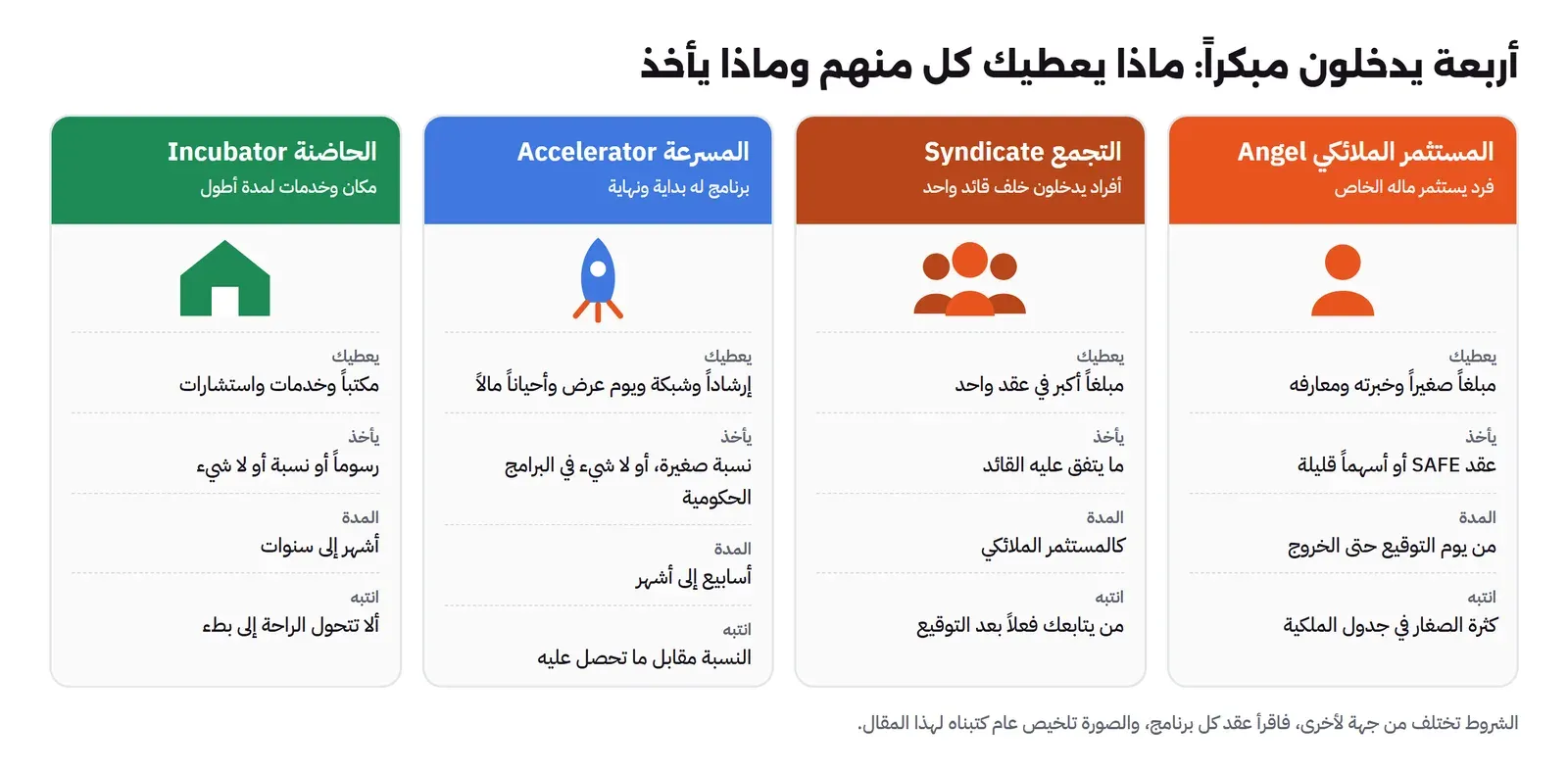 أربع بطاقات: المستثمر الملائكي يعطي مبلغاً صغيراً وخبرته ويأخذ عقد SAFE أو أسهماً قليلة، والتجمع يعطي مبلغاً أكبر في عقد واحد خلف قائد، والمسرعة تعطي إرشاداً وشبكة ويوم عرض وأحياناً مالاً مقابل نسبة صغيرة أو لا شيء في البرامج الحكومية لأسابيع أو أشهر، والحاضنة تعطي مكتباً وخدمات لمدة أطول مقابل رسوم أو نسبة أو لا شيء