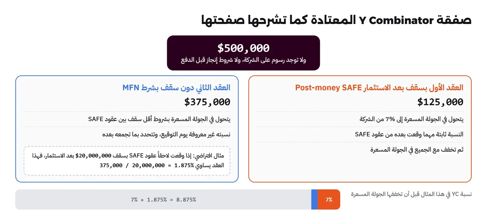 500,000 دولار دون رسوم على الشركة ودون شروط إنجاز، مقسمة إلى عقد SAFE بسقف بعد الاستثمار بمبلغ 125,000 دولار يتحول إلى 7%، وعقد SAFE دون سقف بشرط MFN بمبلغ 375,000 دولار يتحول بشروط أقل سقف، ومثال افتراضي بسقف 20 مليون دولار يجعل العقد الثاني 1.875% فتكون النسبة 8.875% قبل الجولة المسعرة